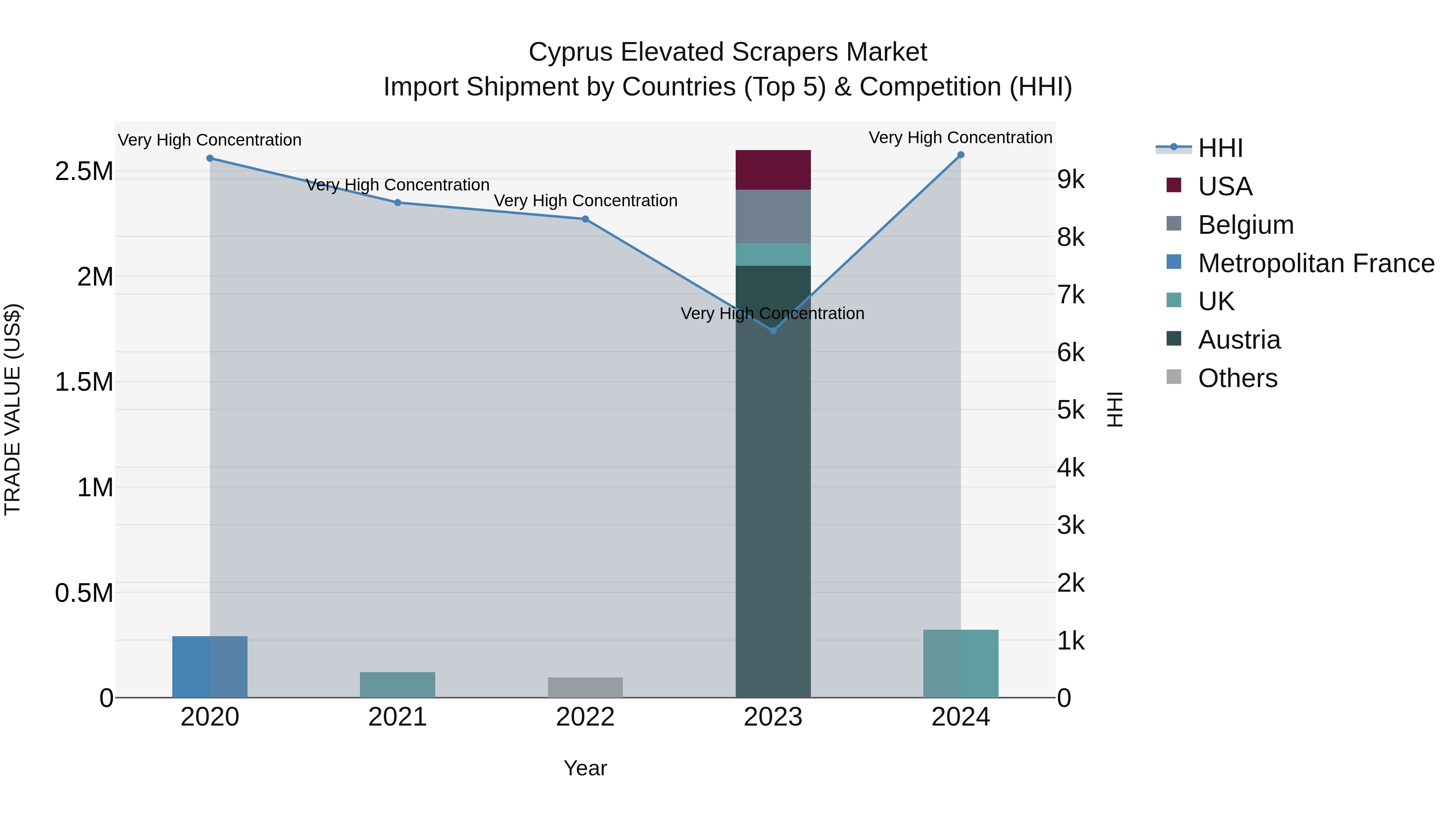 Cyprus Elevated Scrapers Market Import Shipment by Countries (Top 5) & Competition (HHI)
