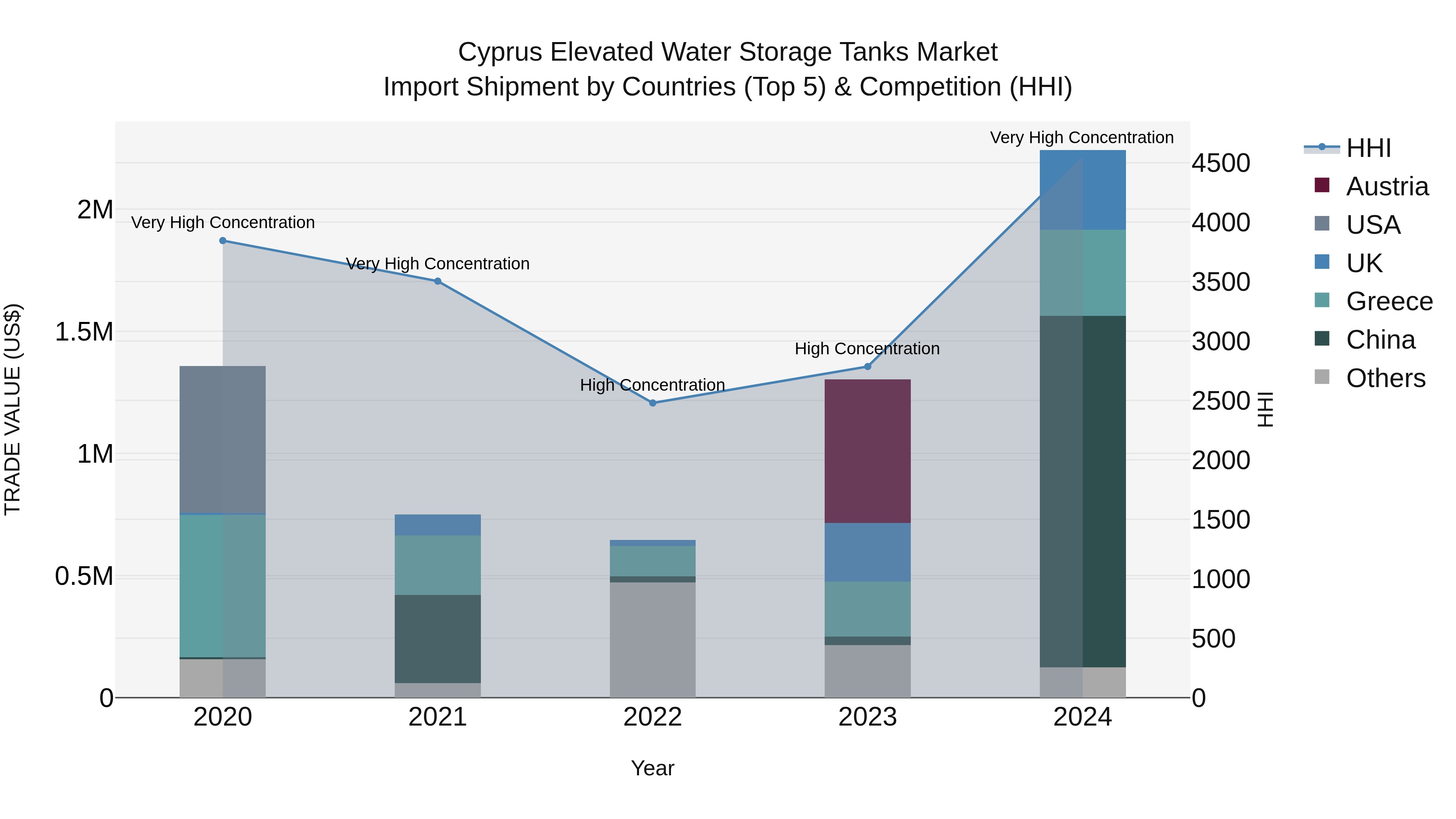 Cyprus Elevated Water Storage Tanks Market Import Shipment by Countries (Top 5) & Competition (HHI)