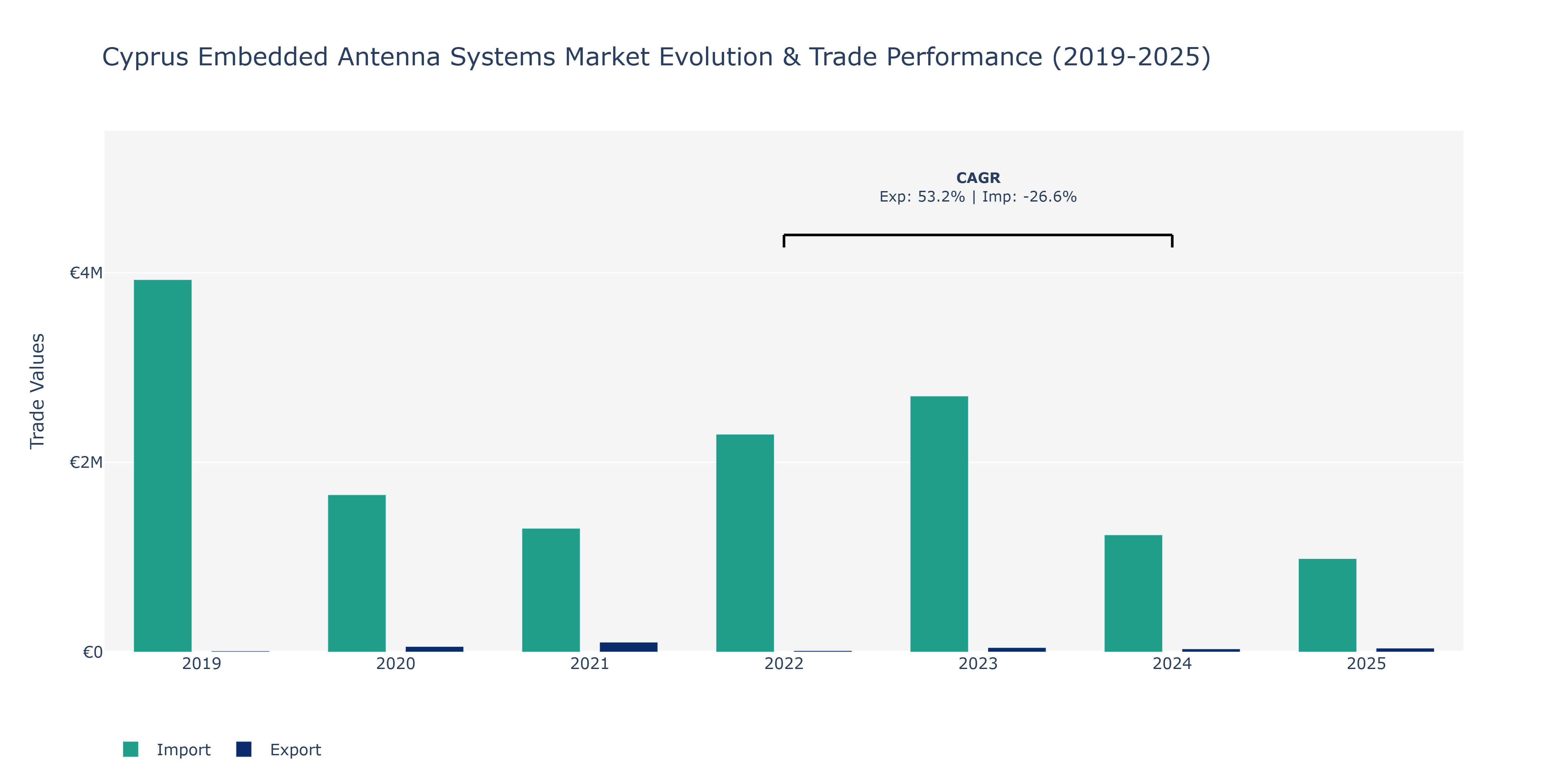 Cyprus Embedded Antenna Systems Market: Production & Trade Performance (2019-2025)