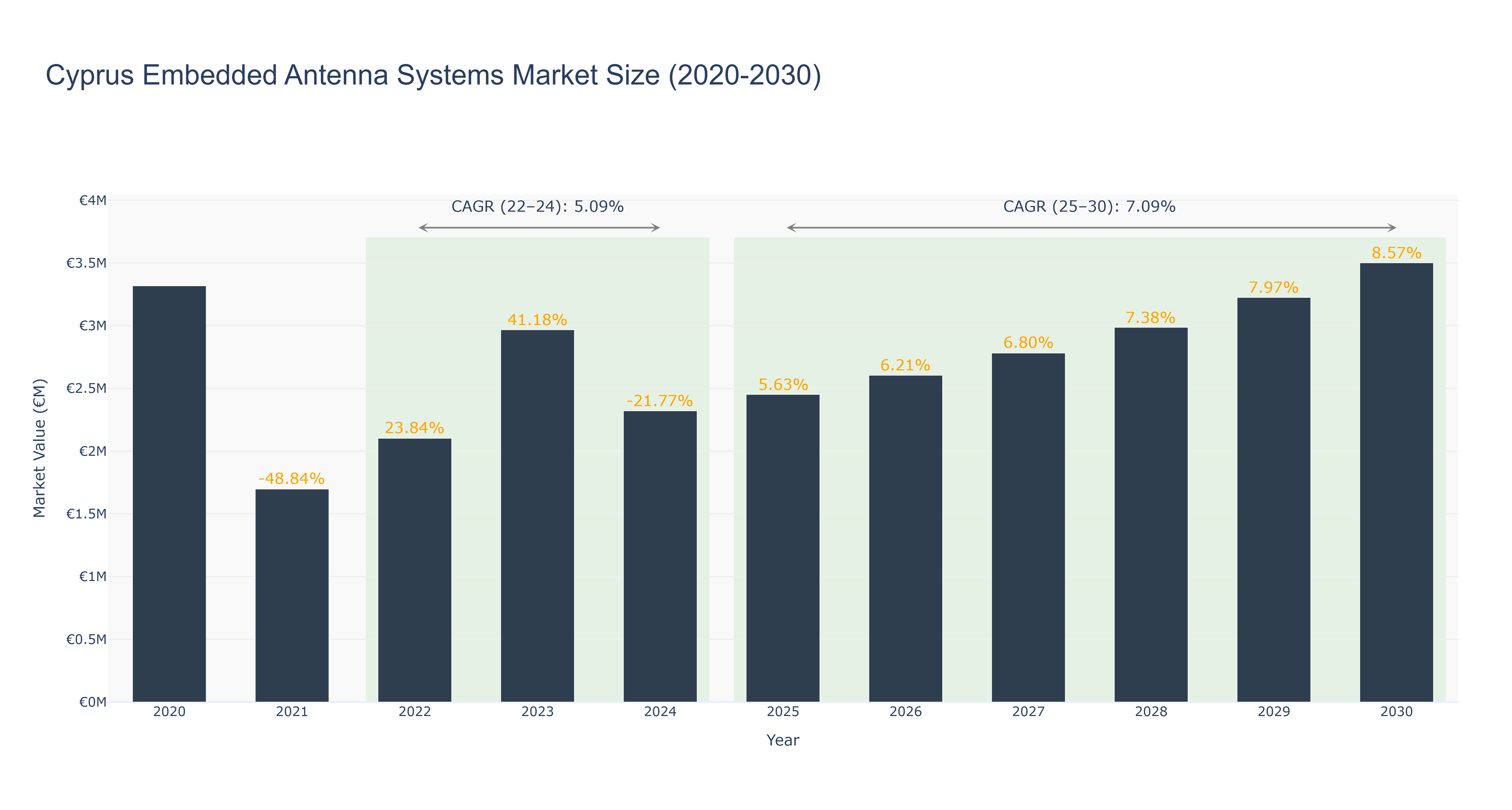 Cyprus Embedded Antenna Systems Market Size (2020-2030)