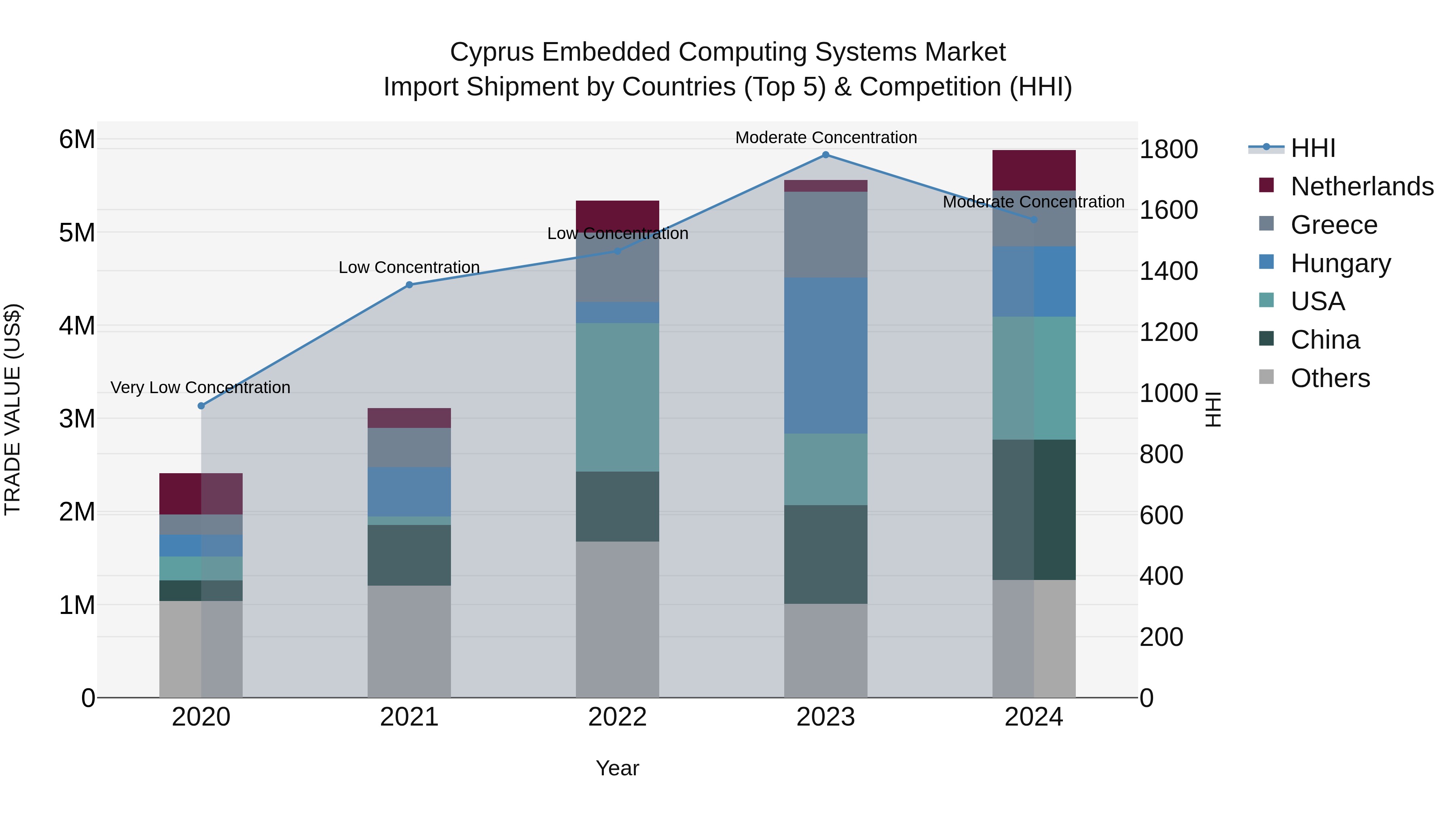 Cyprus Embedded Computing Systems Market Import Shipment by Countries (Top 5) & Competition (HHI)