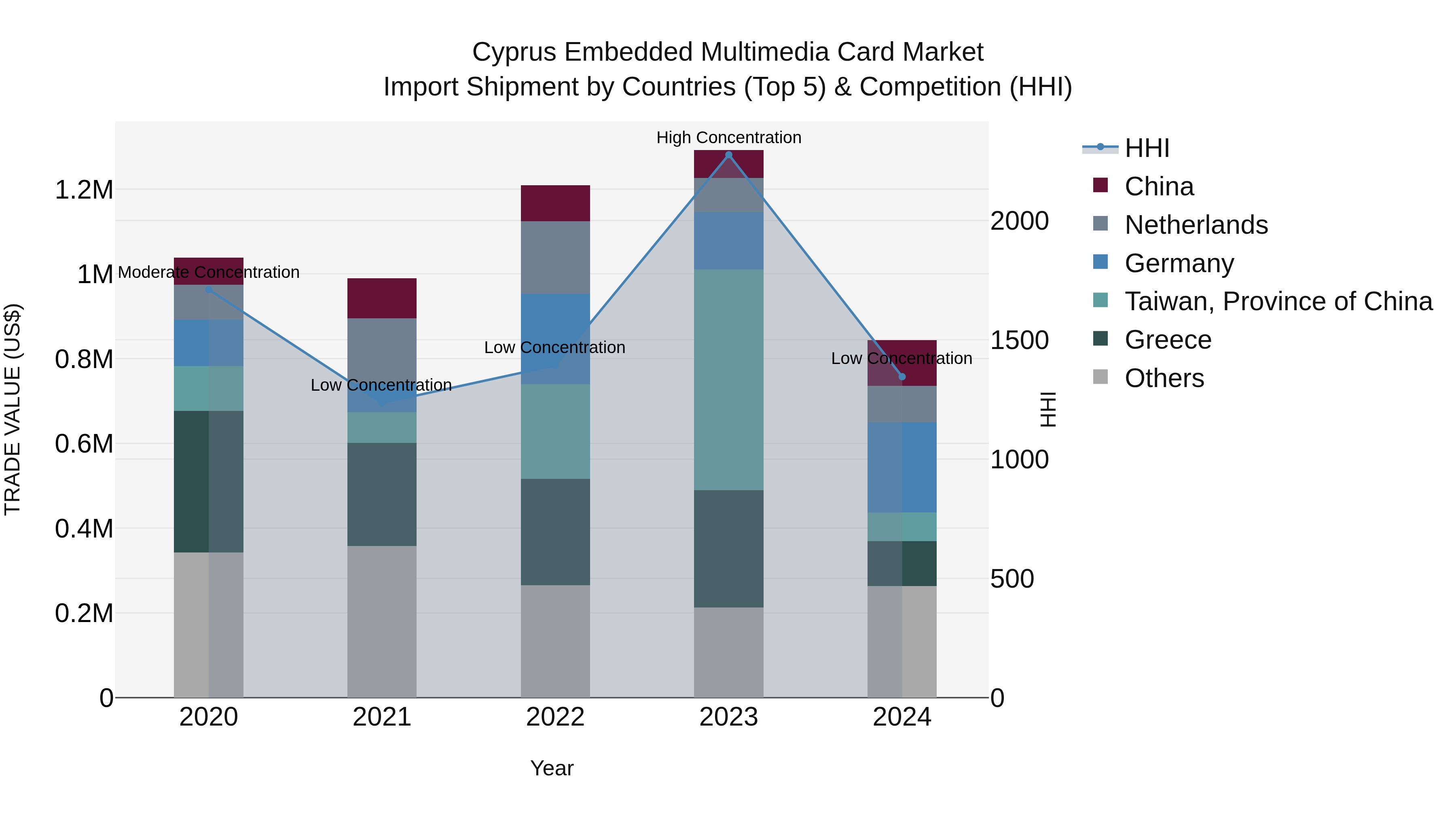 Cyprus Embedded Multimedia Card Market Import Shipment by Countries (Top 5) & Competition (HHI)
