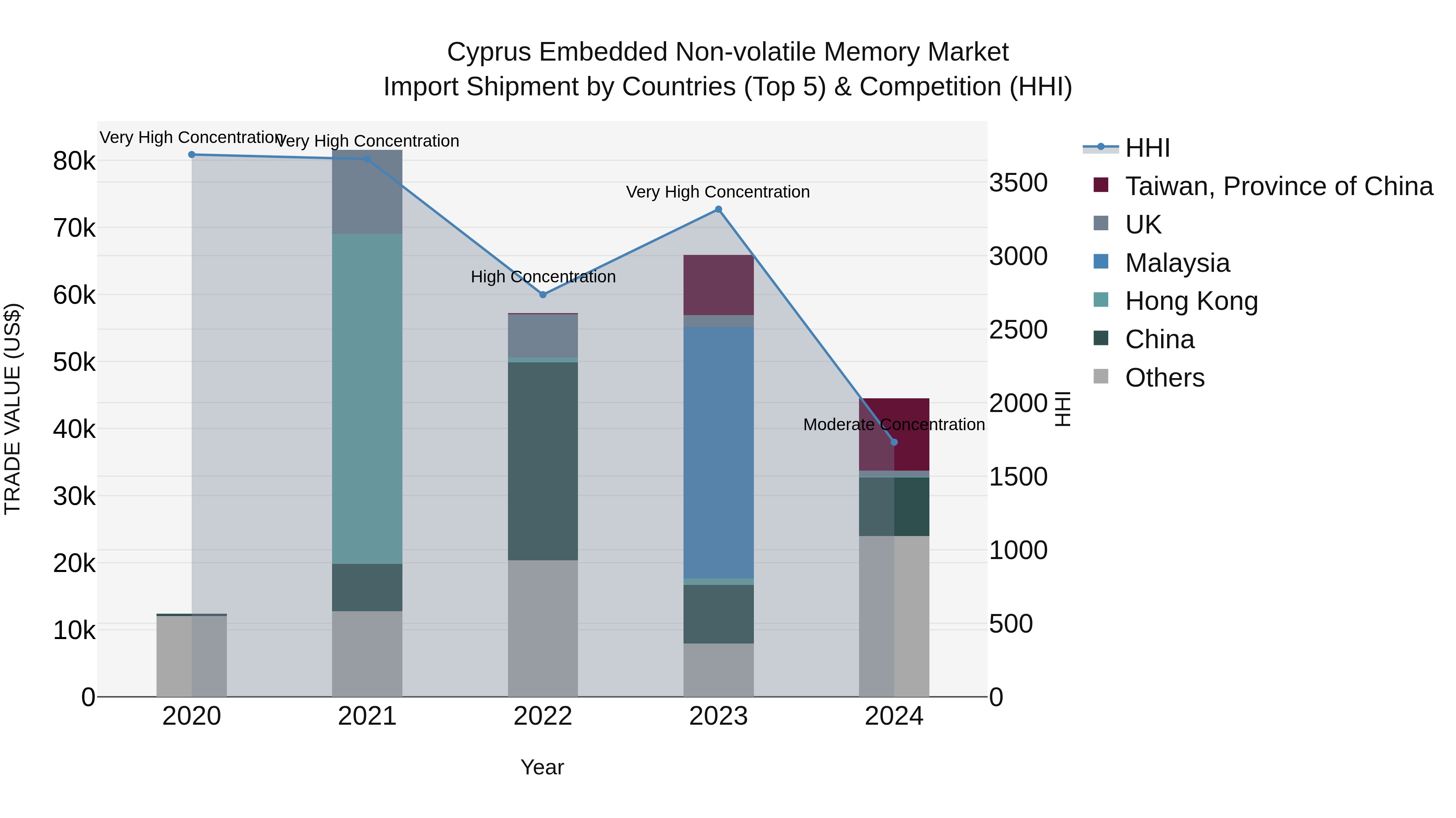 Cyprus Embedded Non-volatile Memory Market Import Shipment by Countries (Top 5) & Competition (HHI)