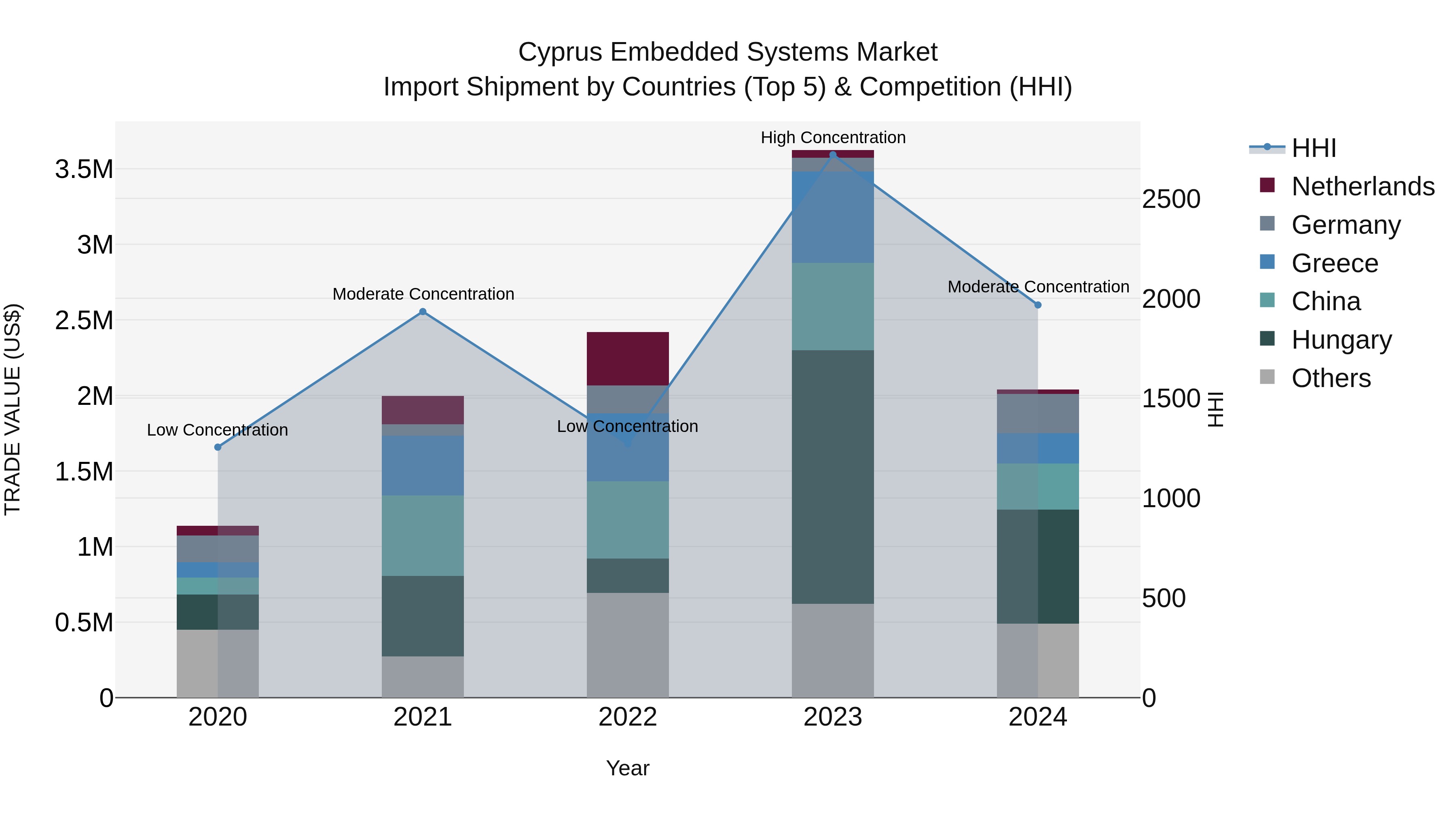Cyprus Embedded Systems Market Import Shipment by Countries (Top 5) & Competition (HHI)