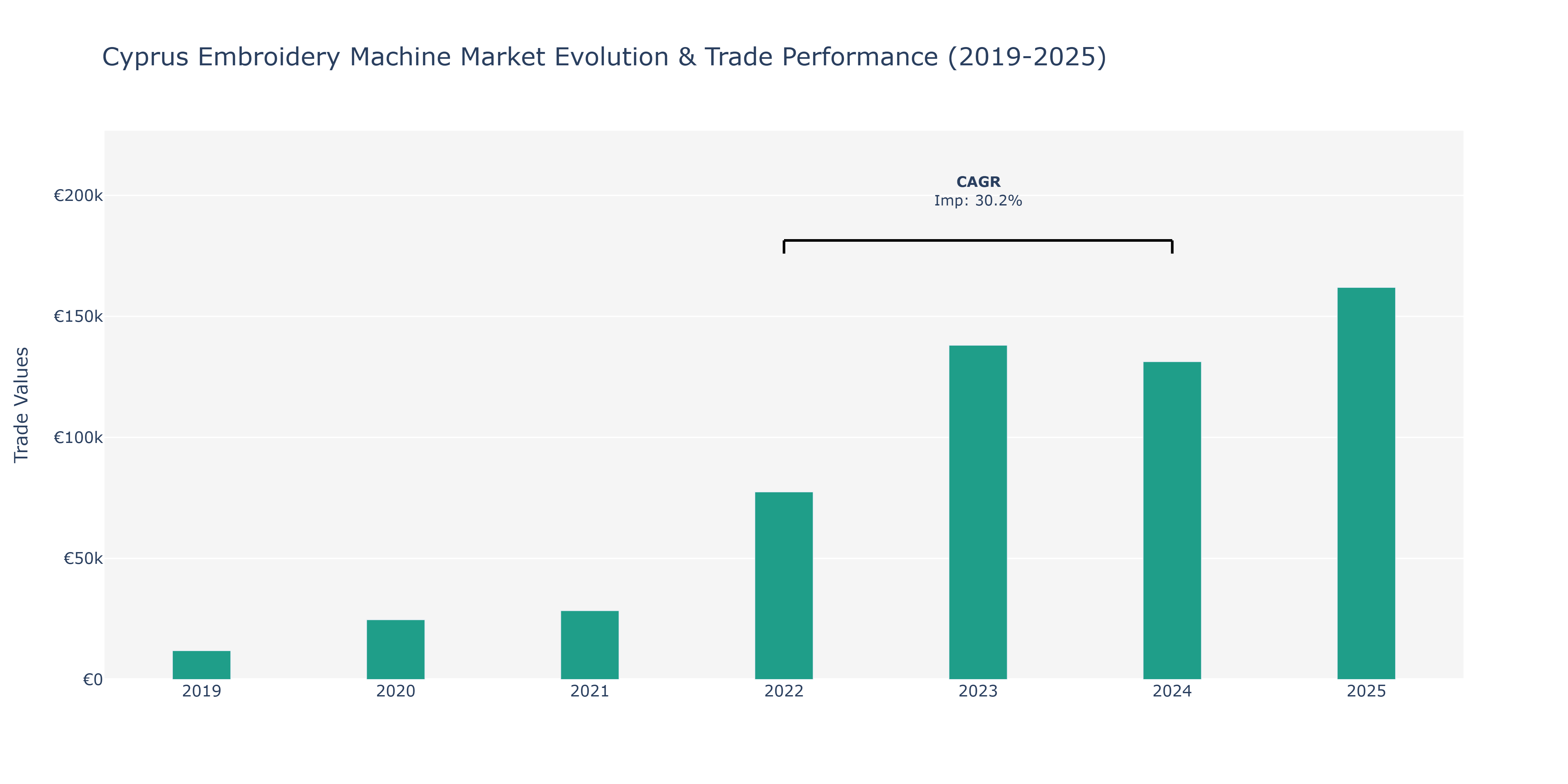 Cyprus Embroidery Machine Market: Production & Trade Performance (2019-2025)