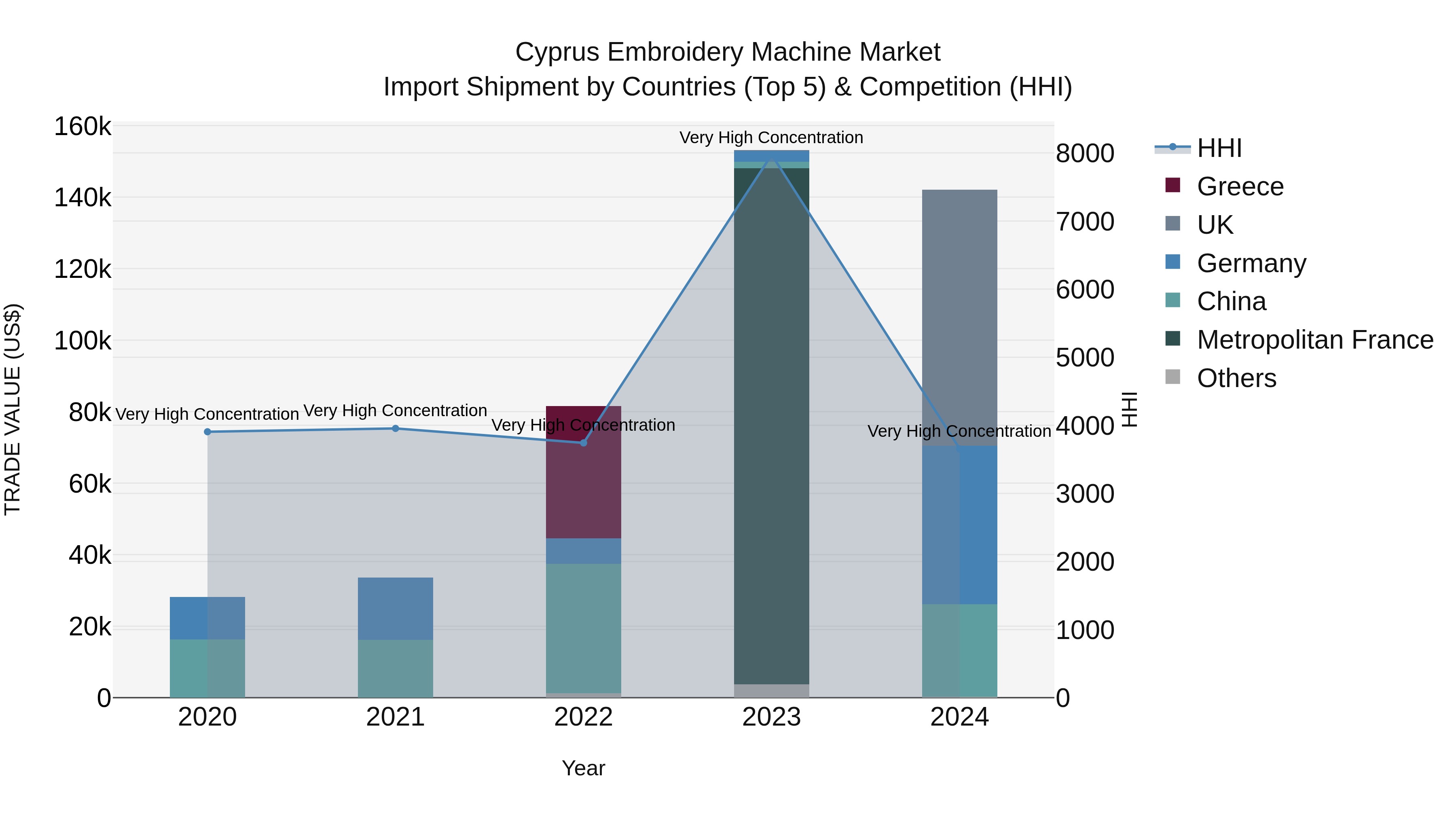 Cyprus Embroidery Machine Market Import Shipment by Countries (Top 5) & Competition (HHI)