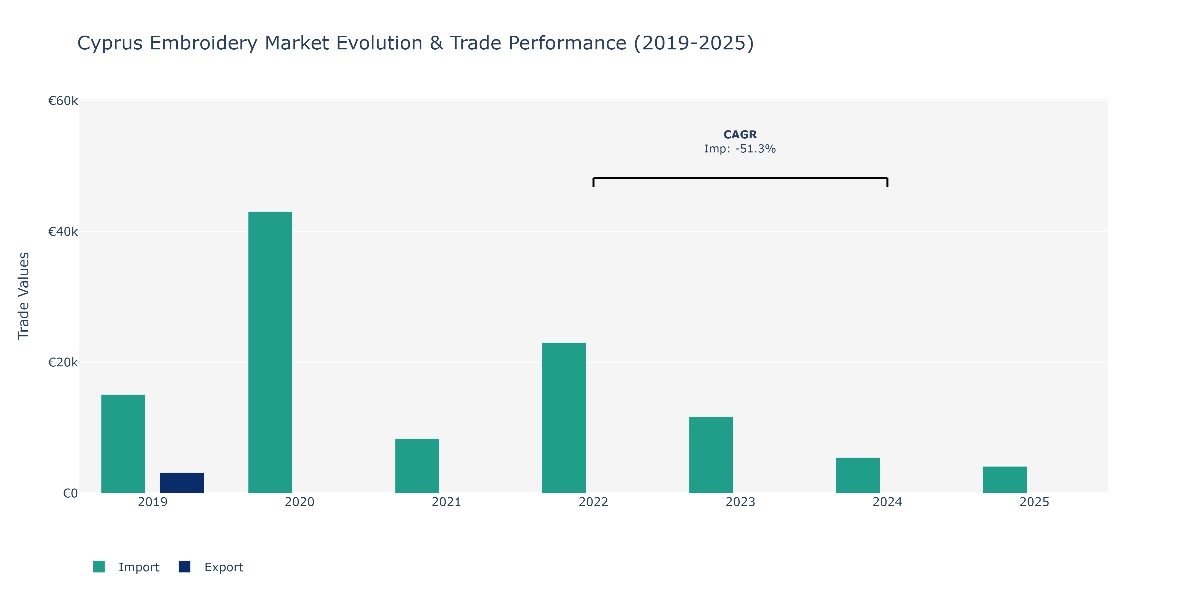 Cyprus Embroidery Market: Production & Trade Performance (2019-2025)