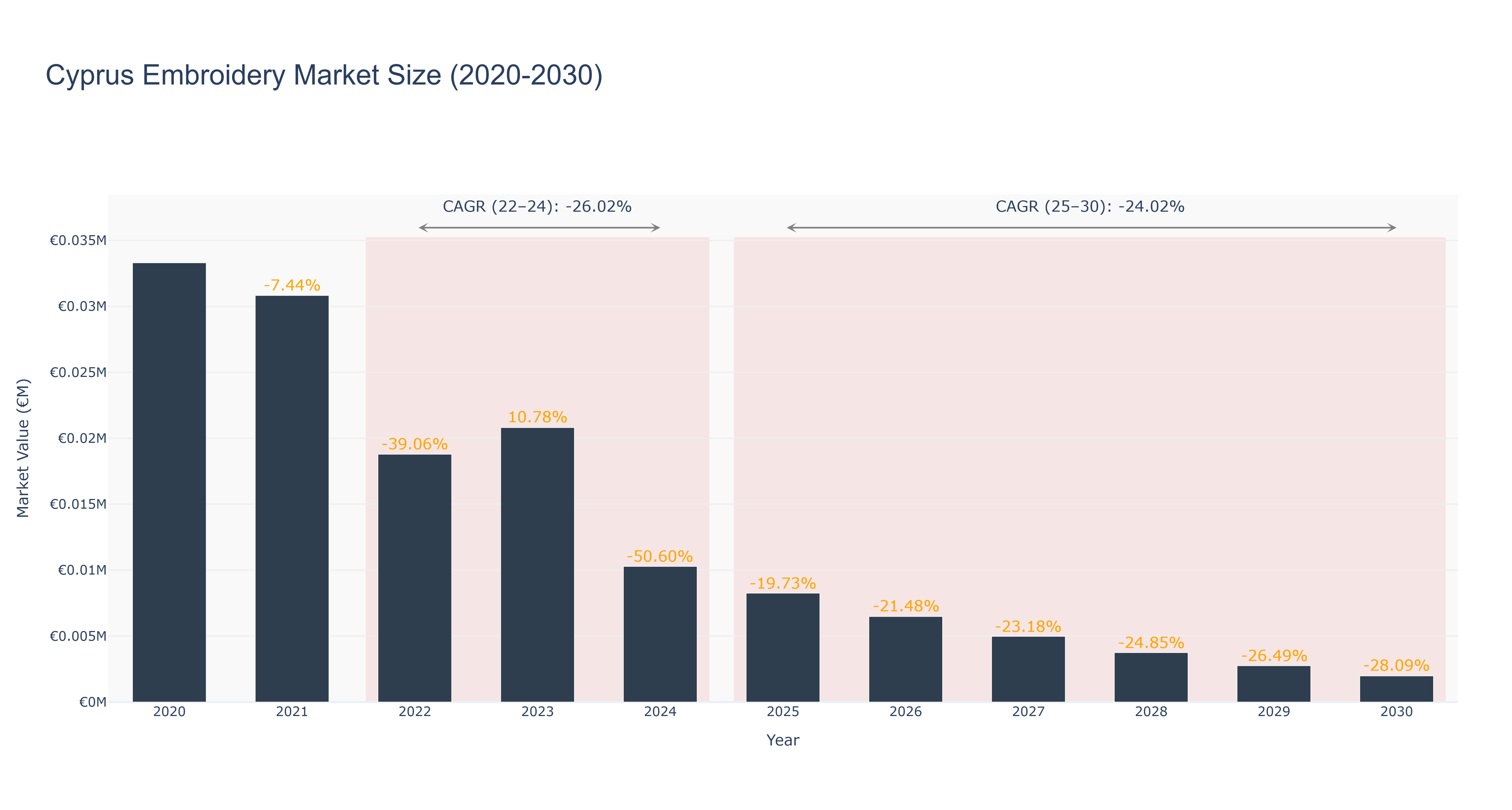 Cyprus Embroidery Market Size (2020-2030)