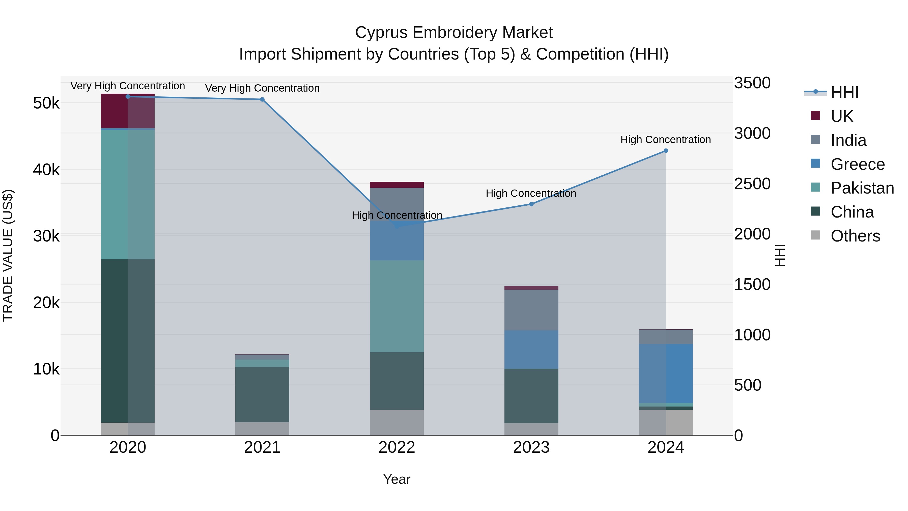 Cyprus Embroidery Market Import Shipment by Countries (Top 5) & Competition (HHI)