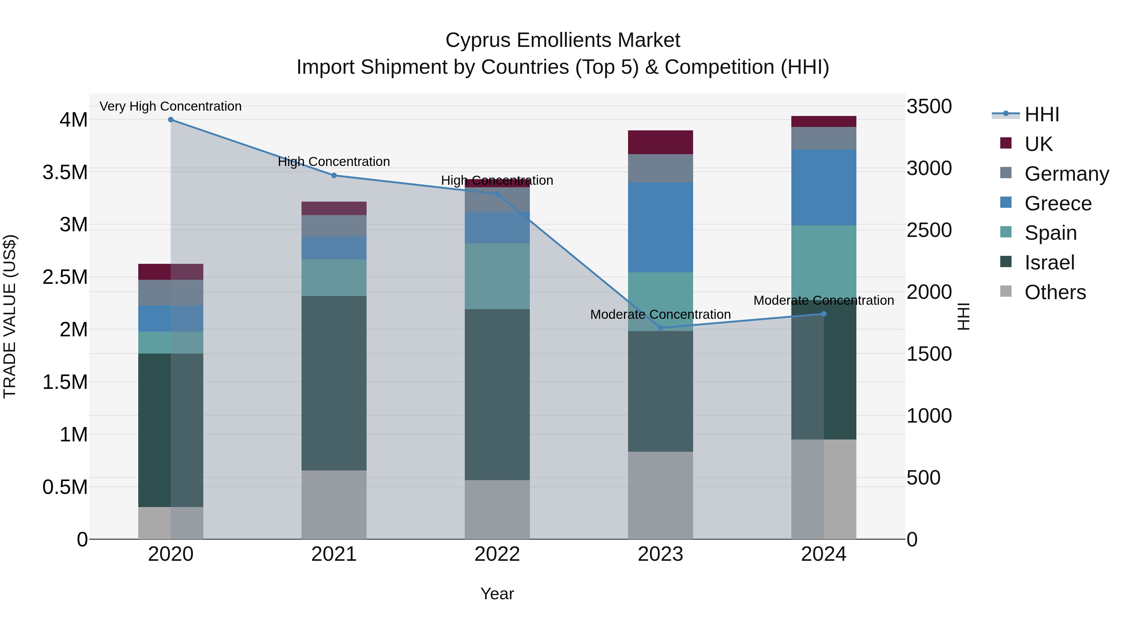 Cyprus Emollients Market Import Shipment by Countries (Top 5) & Competition (HHI)