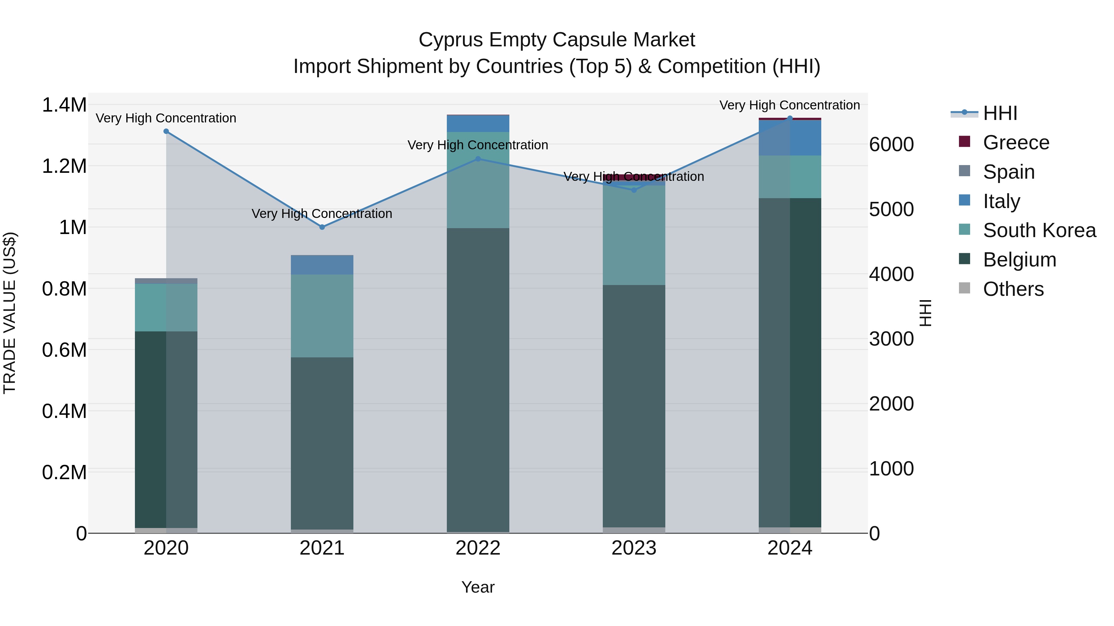 Cyprus Empty Capsule Market Import Shipment by Countries (Top 5) & Competition (HHI)