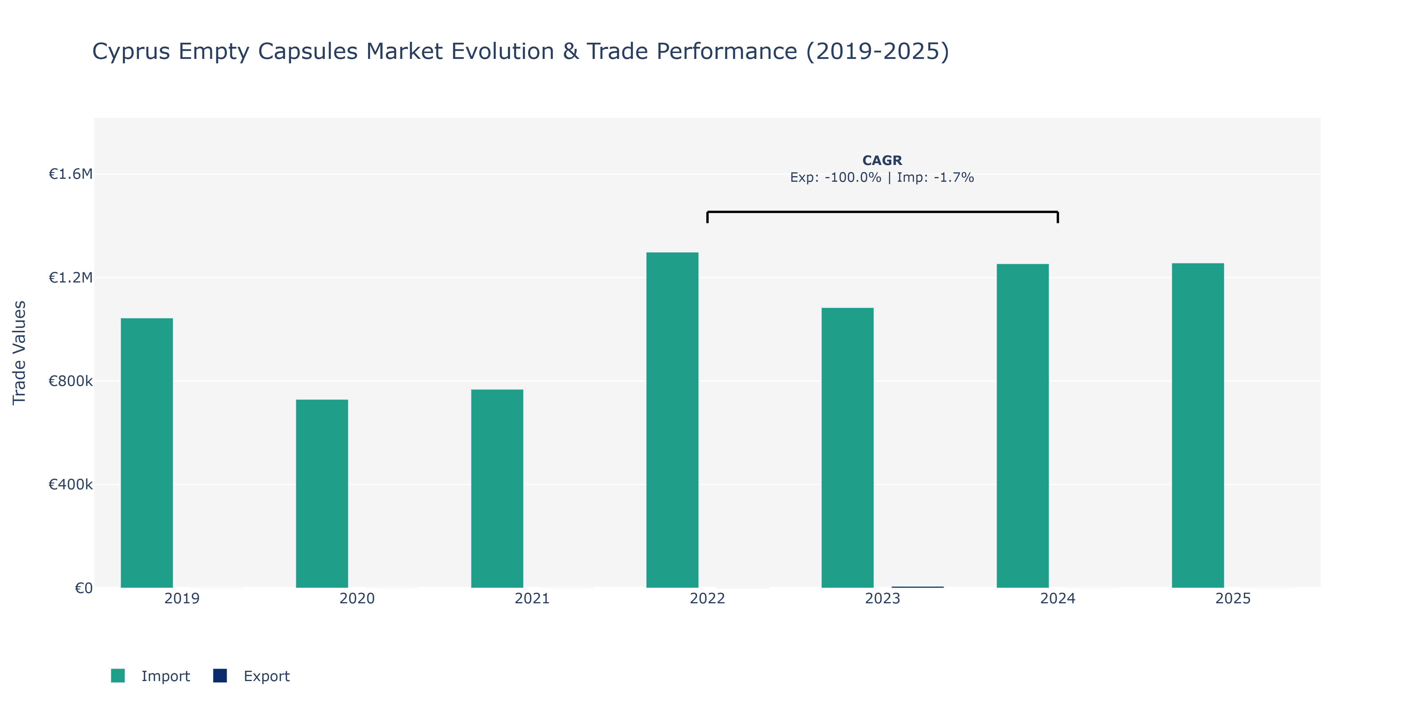 Cyprus Empty Capsules Market: Production & Trade Performance (2019-2025)