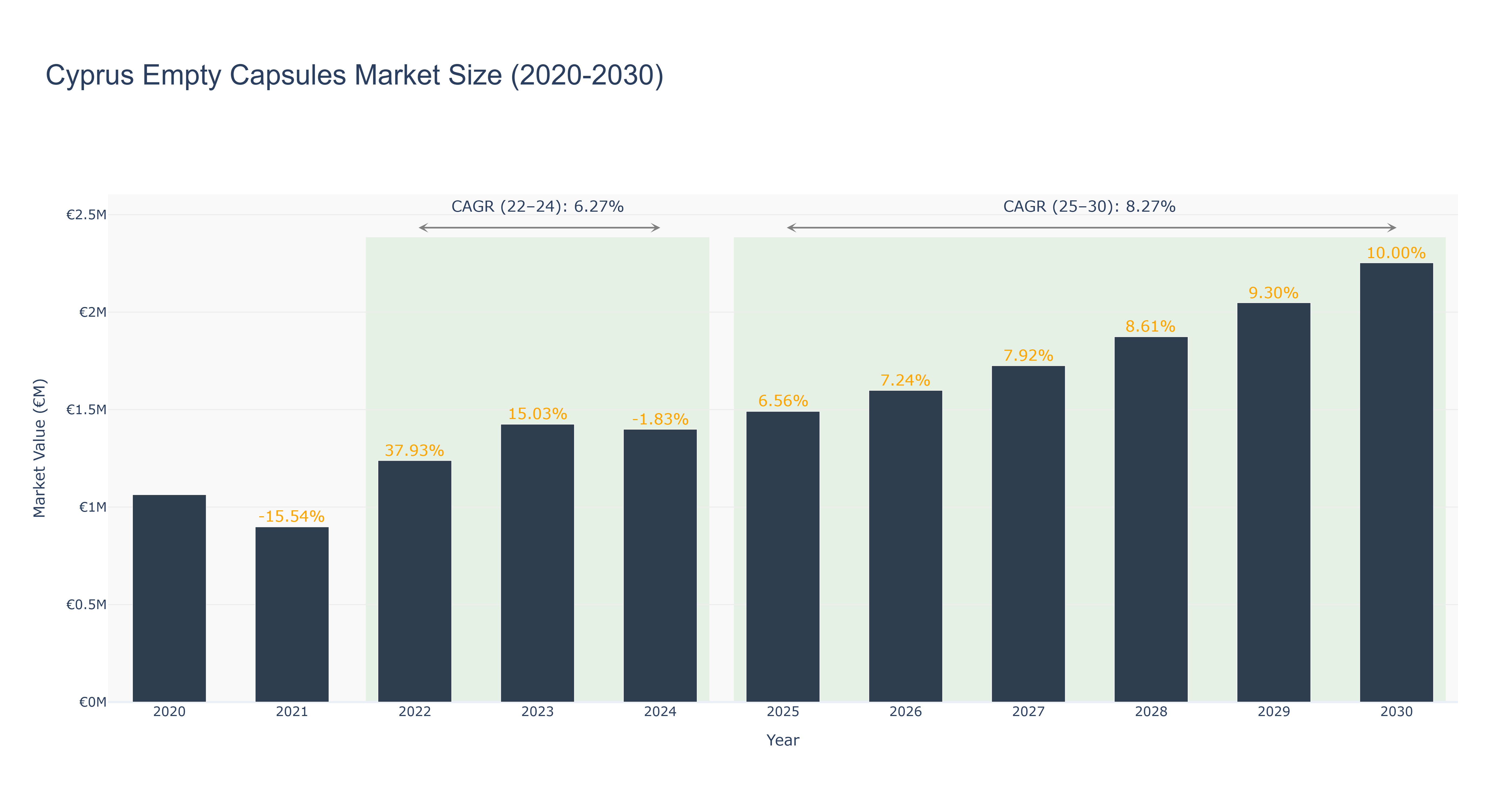 Cyprus Empty Capsules Market Size (2020-2030)