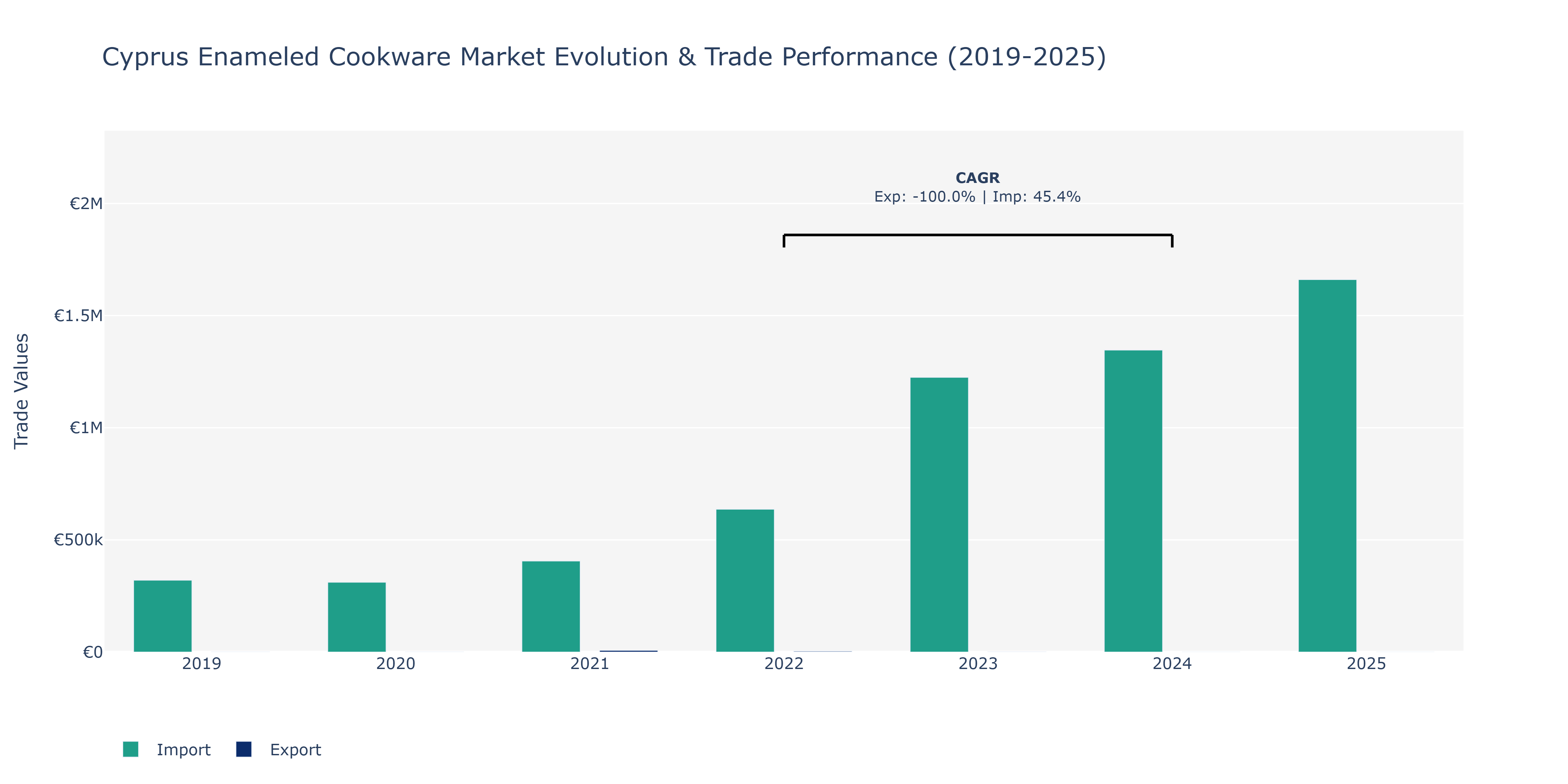Cyprus Enameled Cookware Market: Production & Trade Performance (2019-2025)