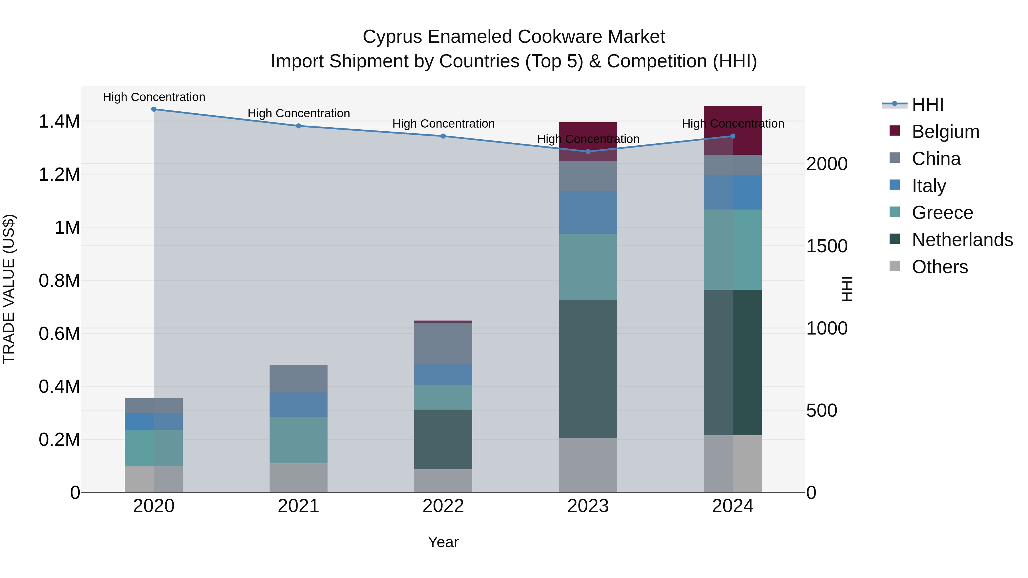 Cyprus Enameled Cookware Market Import Shipment by Countries (Top 5) & Competition (HHI)