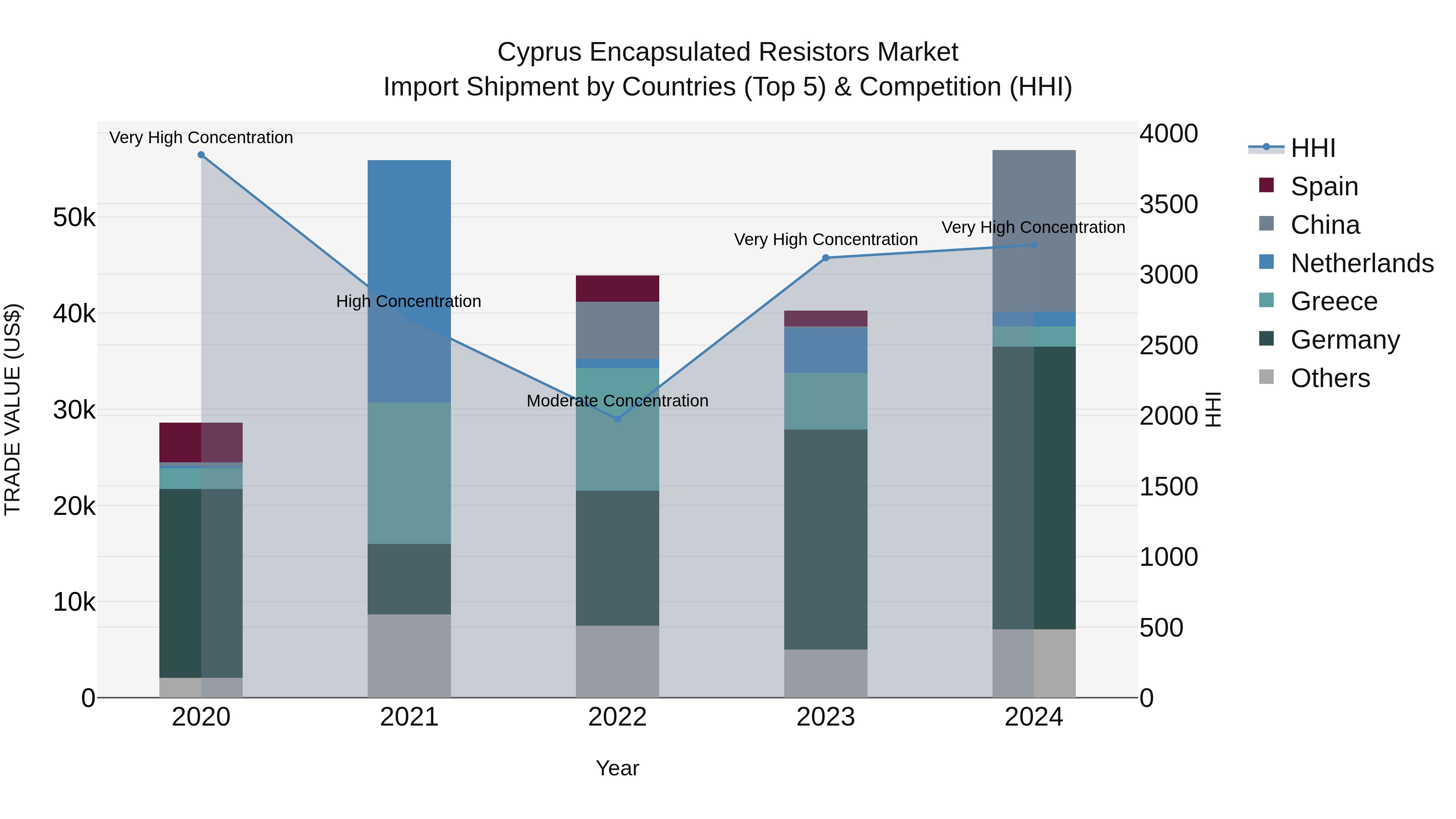 Cyprus Encapsulated Resistors Market Import Shipment by Countries (Top 5) & Competition (HHI)
