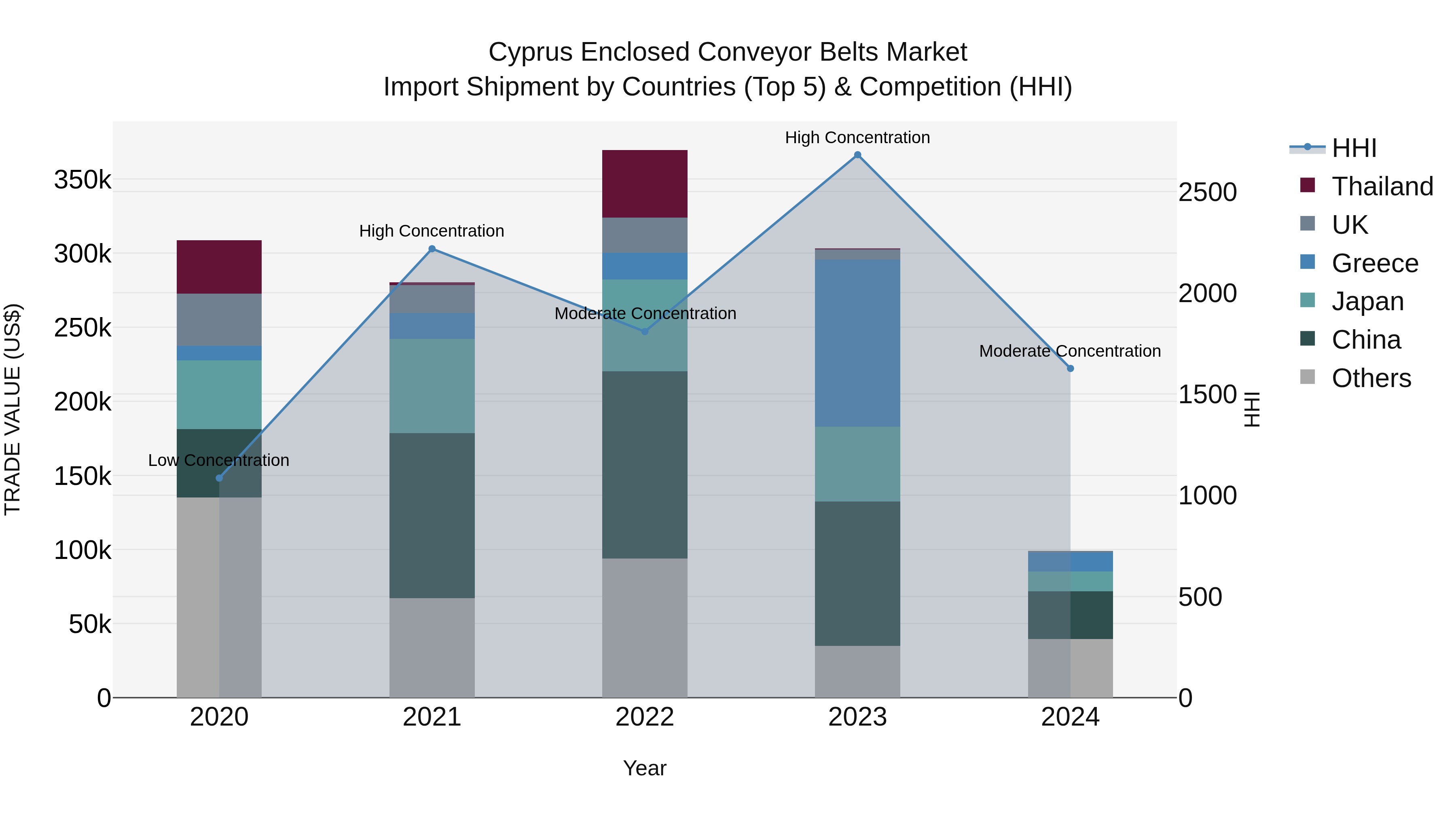 Cyprus Enclosed Conveyor Belts Market Import Shipment by Countries (Top 5) & Competition (HHI)