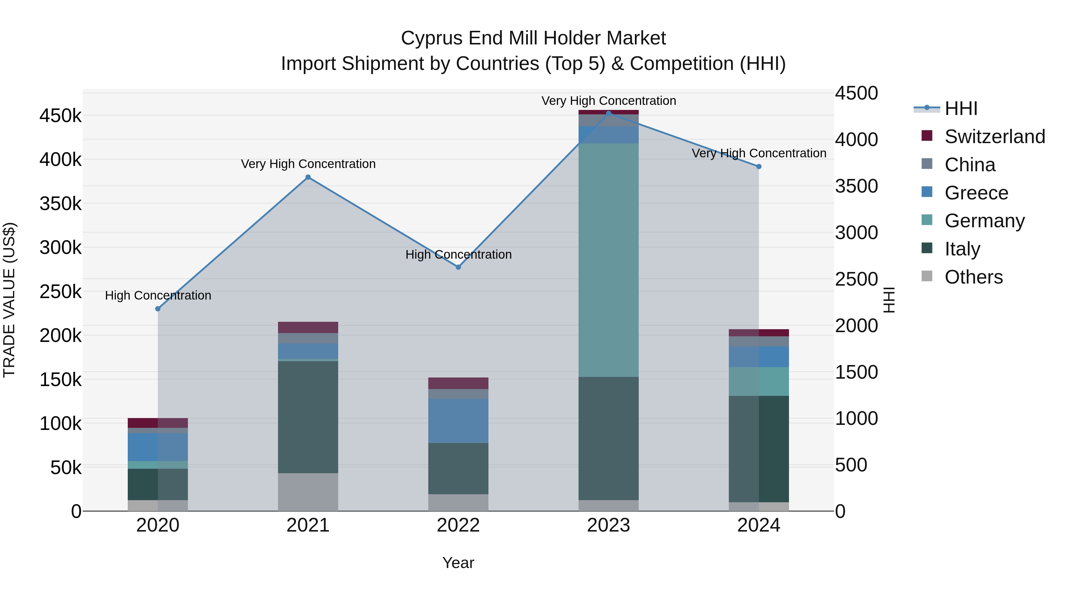 Cyprus End Mill Holder Market Import Shipment by Countries (Top 5) & Competition (HHI)