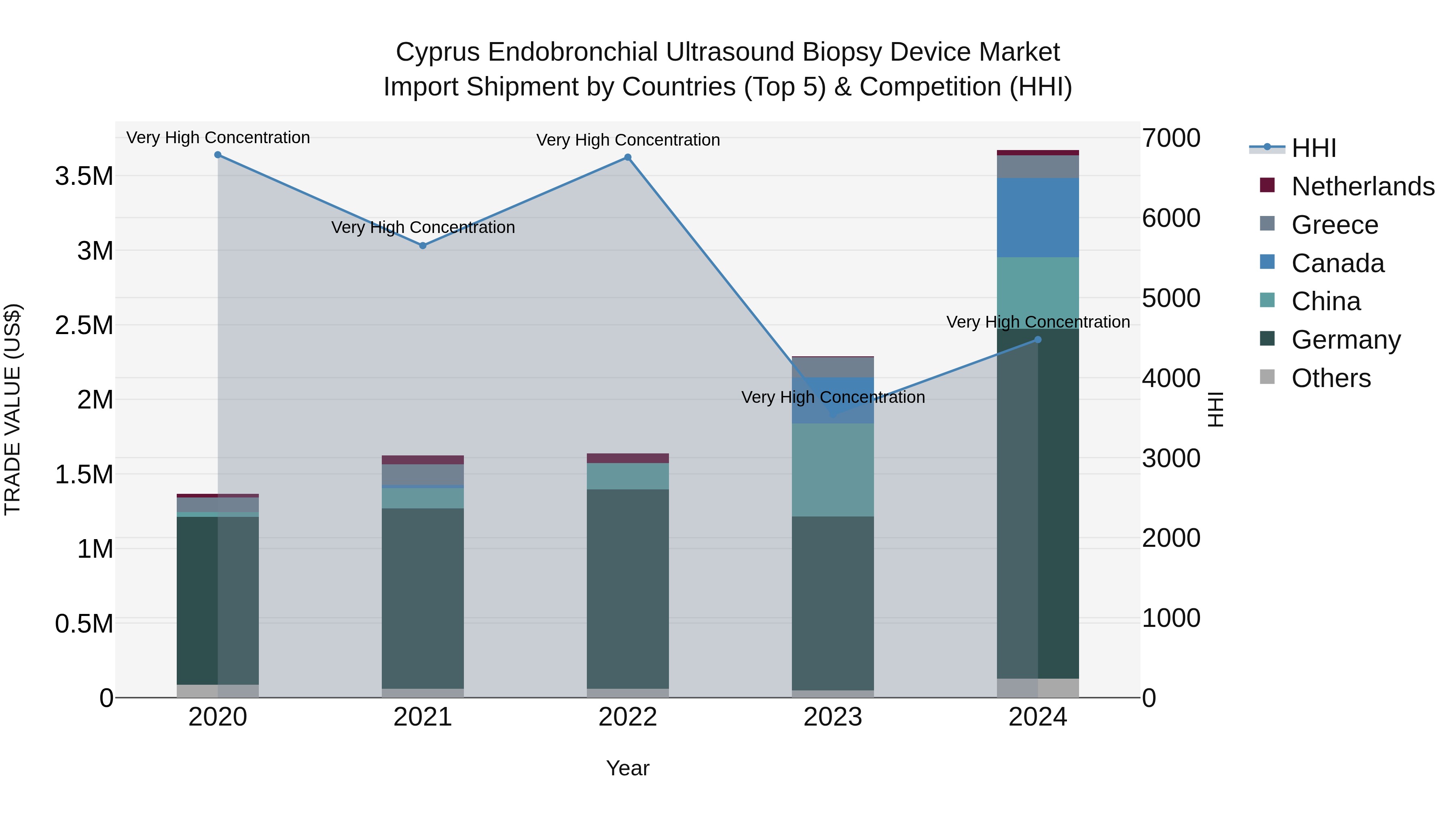 Cyprus Endobronchial Ultrasound Biopsy Device Market Import Shipment by Countries (Top 5) & Competition (HHI)