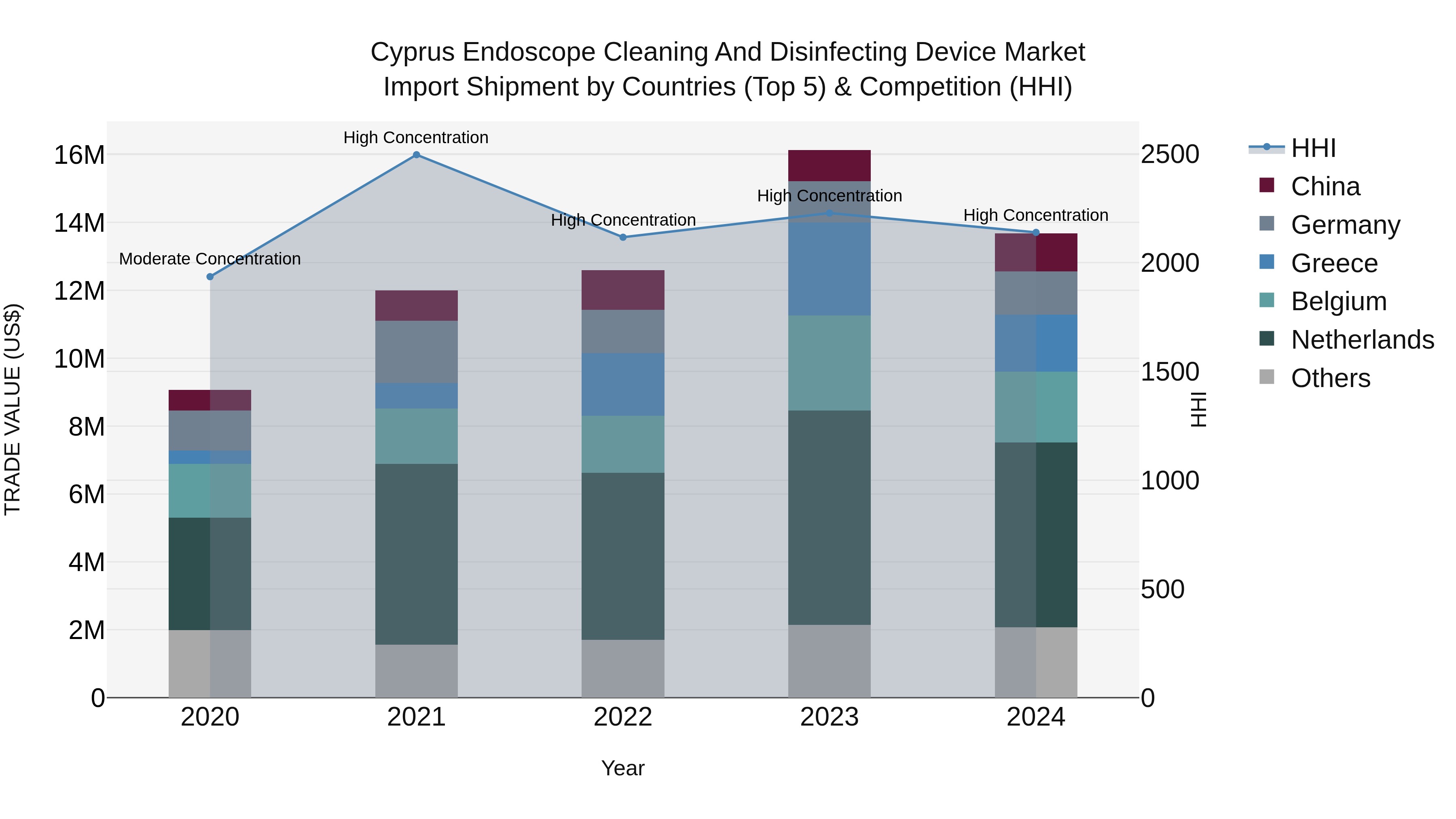 Cyprus Endoscope Cleaning And Disinfecting Device Market Import Shipment by Countries (Top 5) & Competition (HHI)