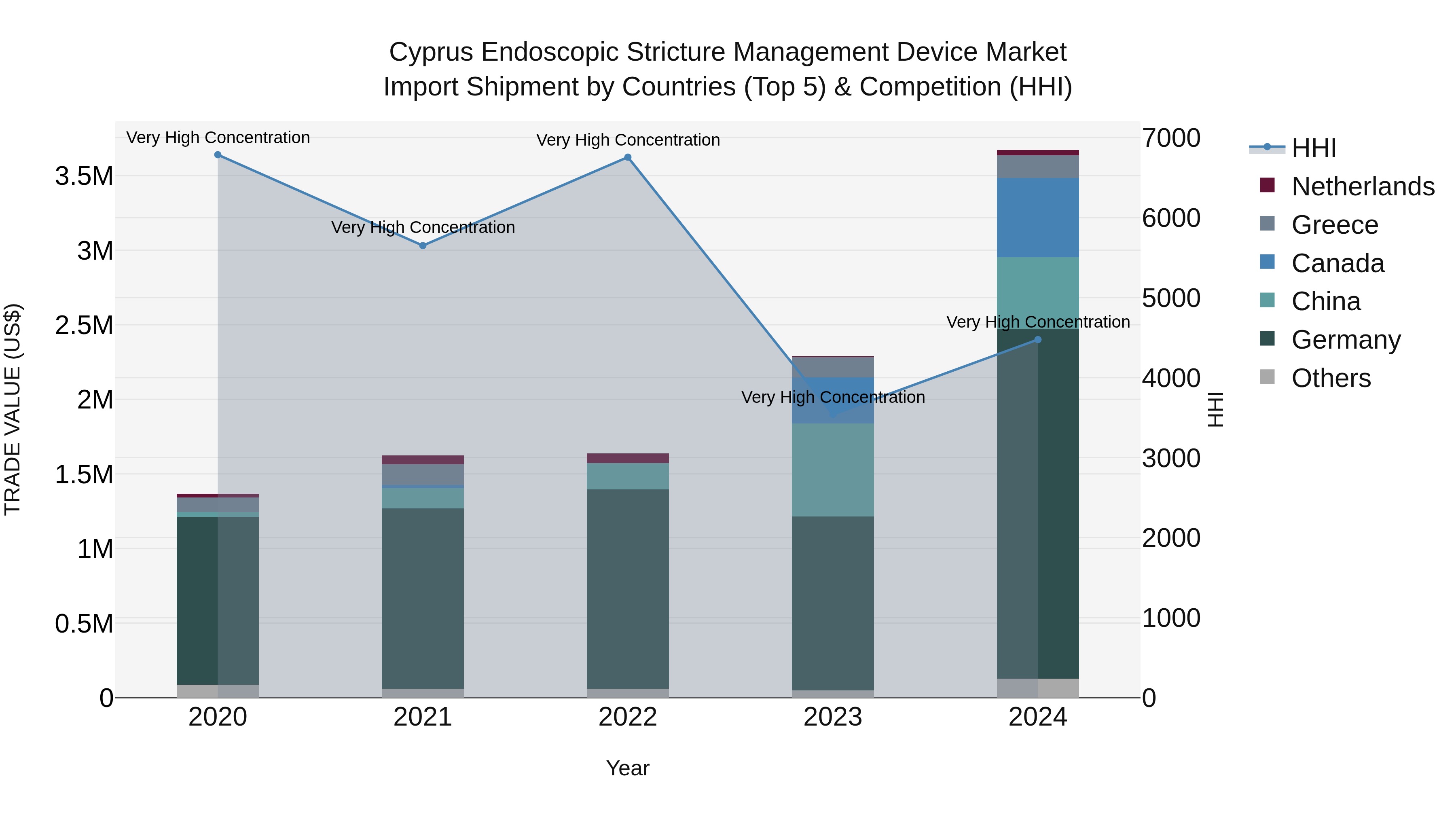 Cyprus Endoscopic Stricture Management Device Market Import Shipment by Countries (Top 5) & Competition (HHI)