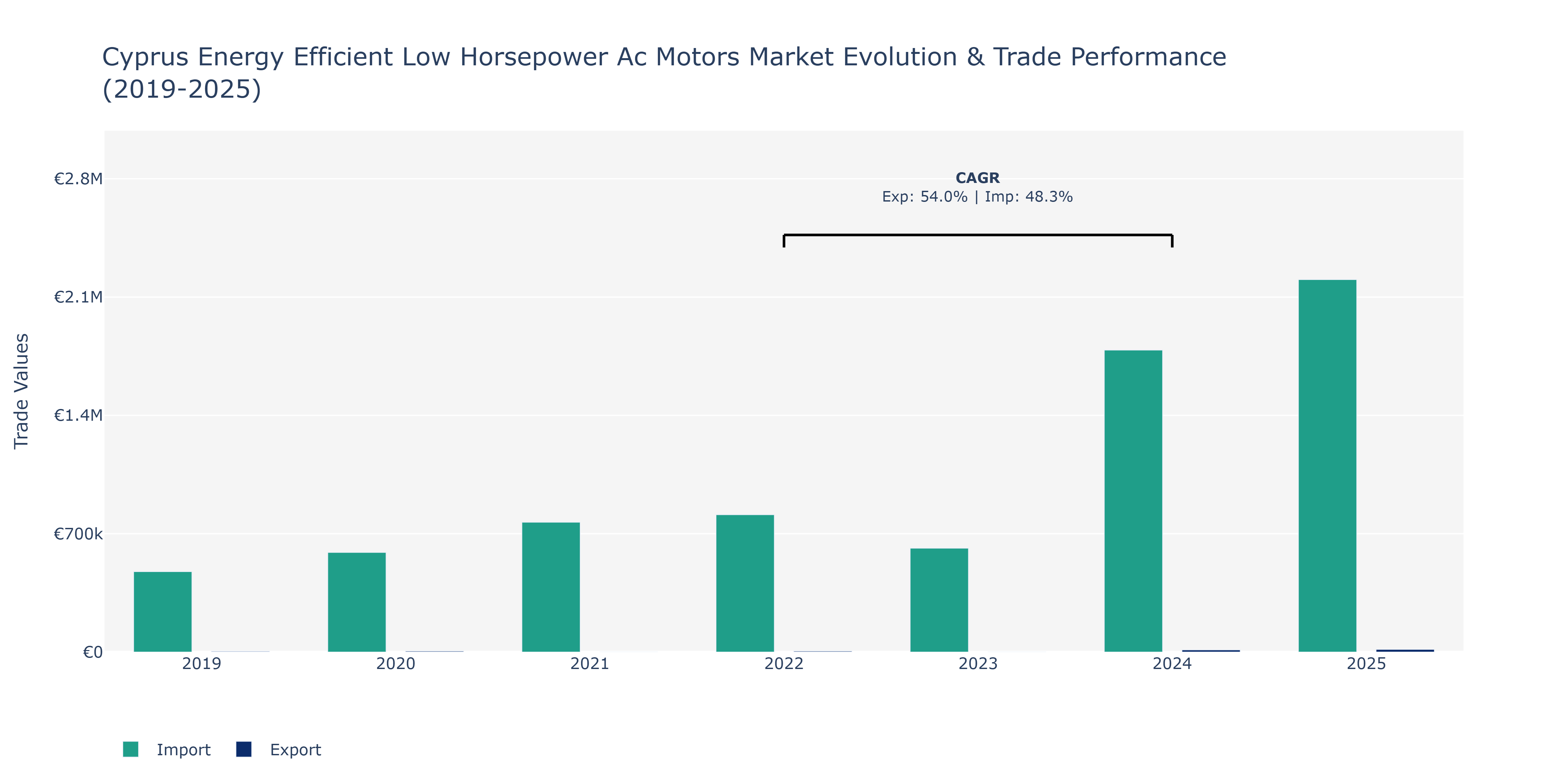 Cyprus Energy Efficient Low Horsepower Ac Motors Market: Production & Trade Performance (2019-2025)