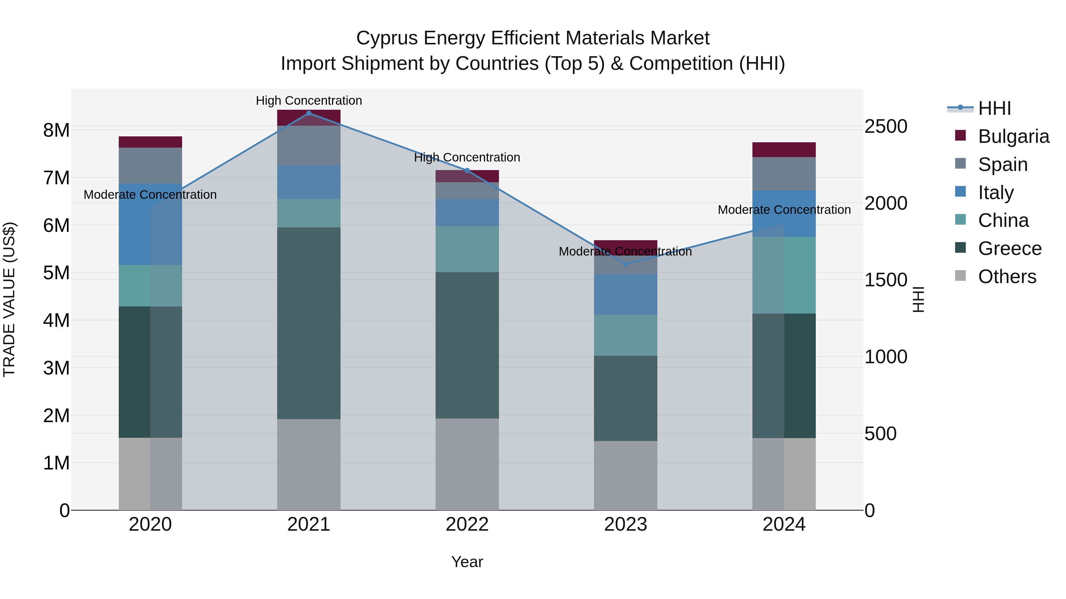 Cyprus Energy Efficient Materials Market Import Shipment by Countries (Top 5) & Competition (HHI)