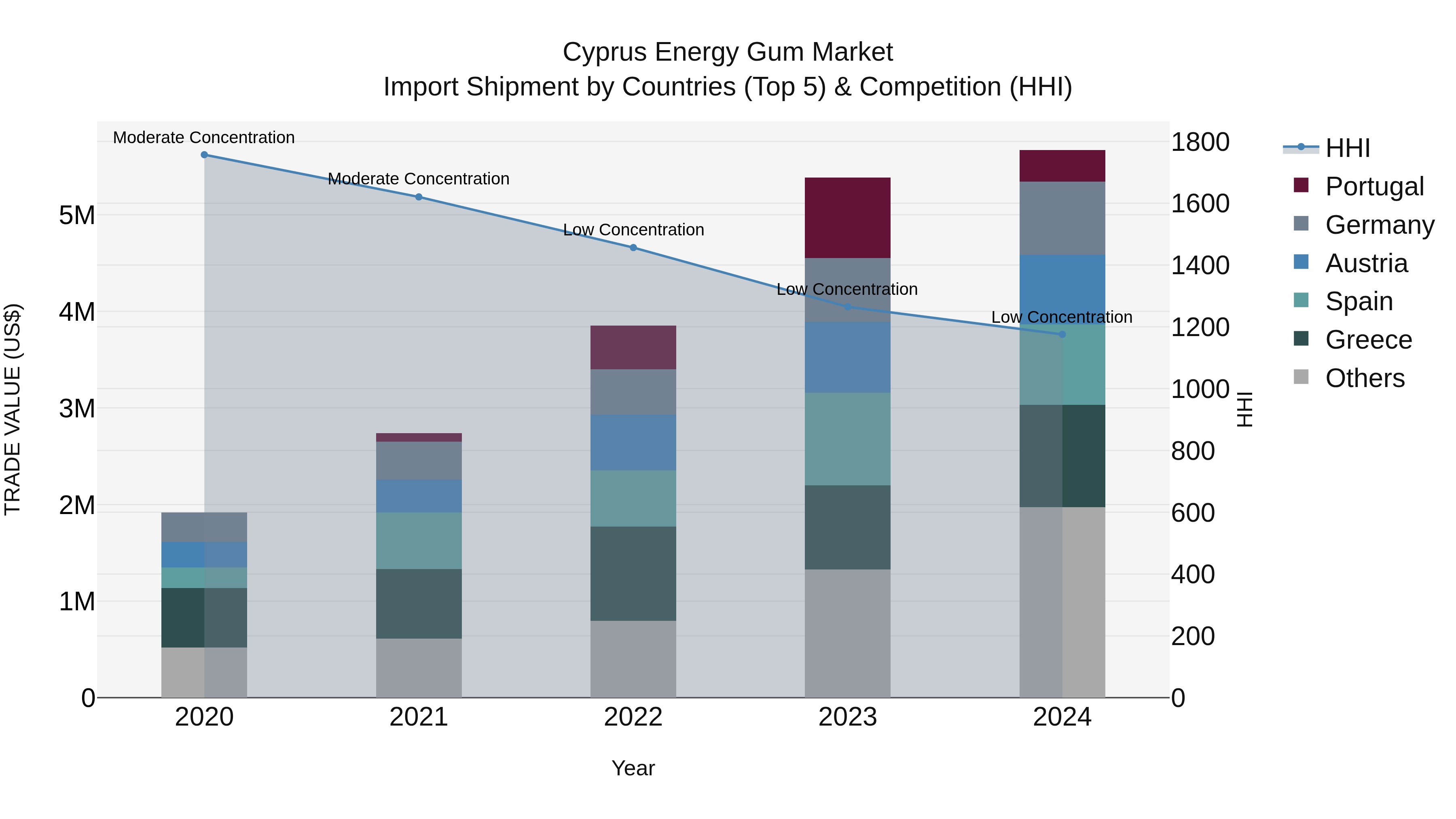Cyprus Energy Gum Market Import Shipment by Countries (Top 5) & Competition (HHI)