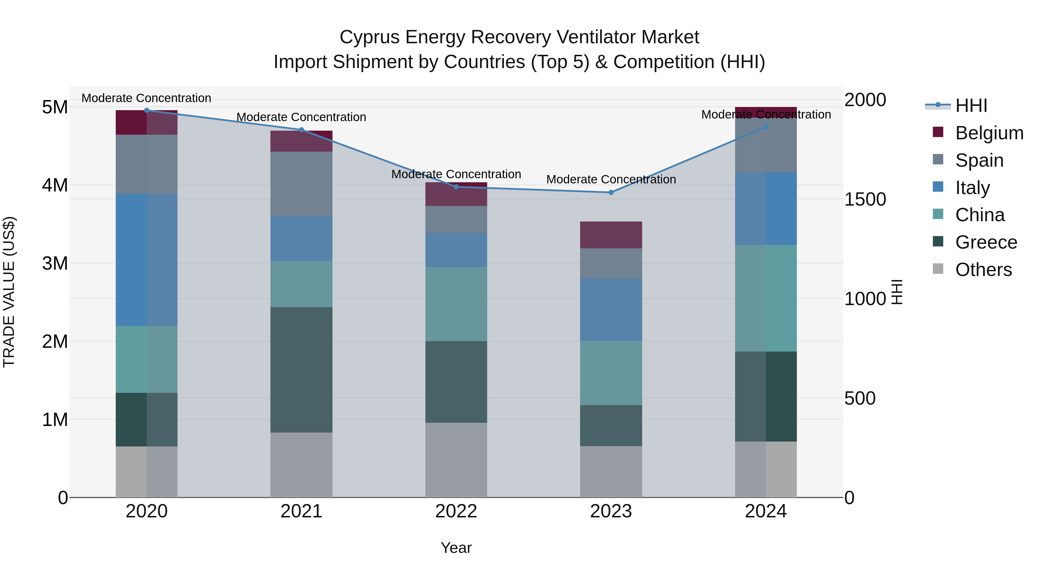 Cyprus Energy Recovery Ventilator Market Import Shipment by Countries (Top 5) & Competition (HHI)