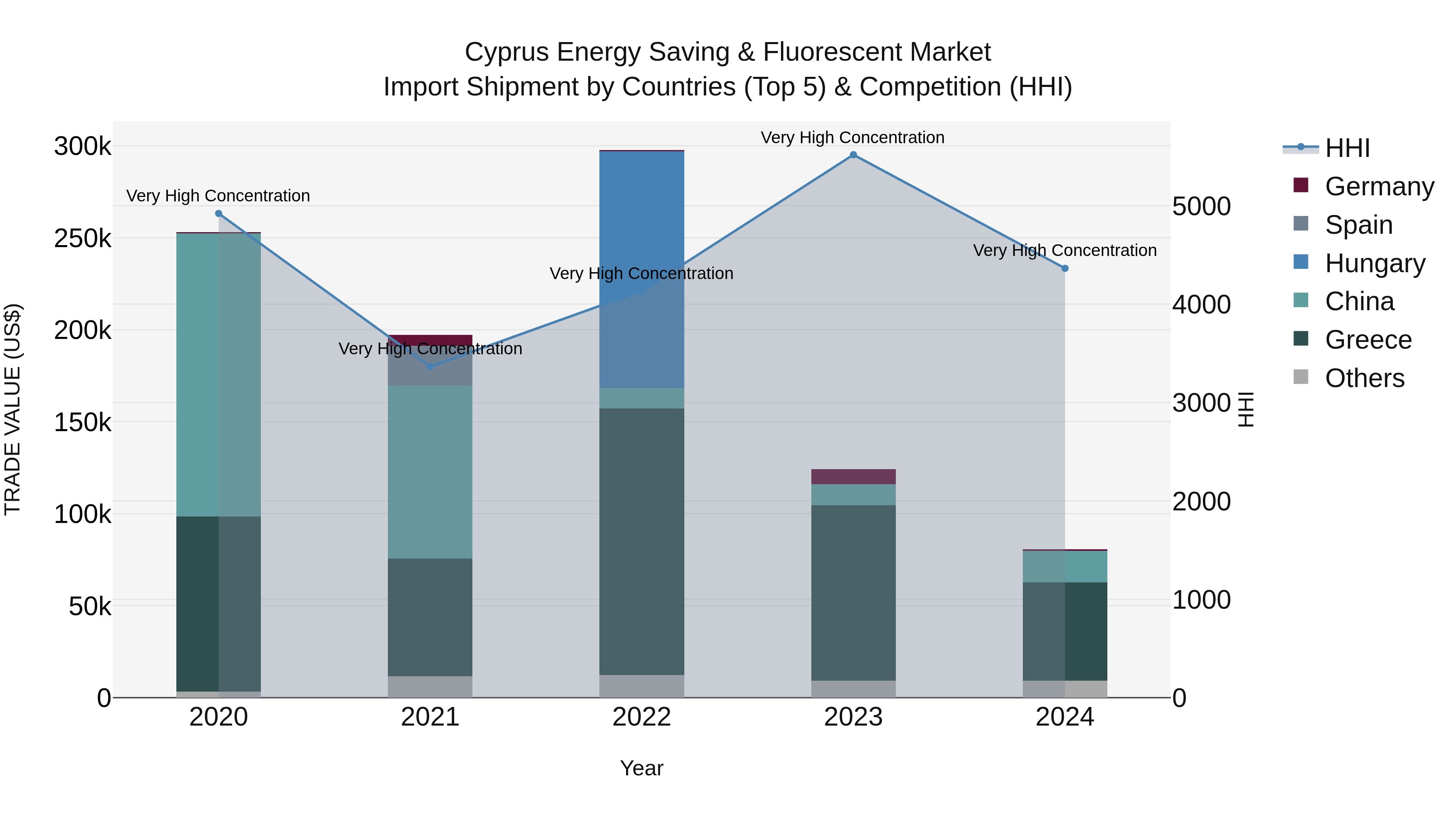 Cyprus Energy Saving & Fluorescent Market Import Shipment by Countries (Top 5) & Competition (HHI)