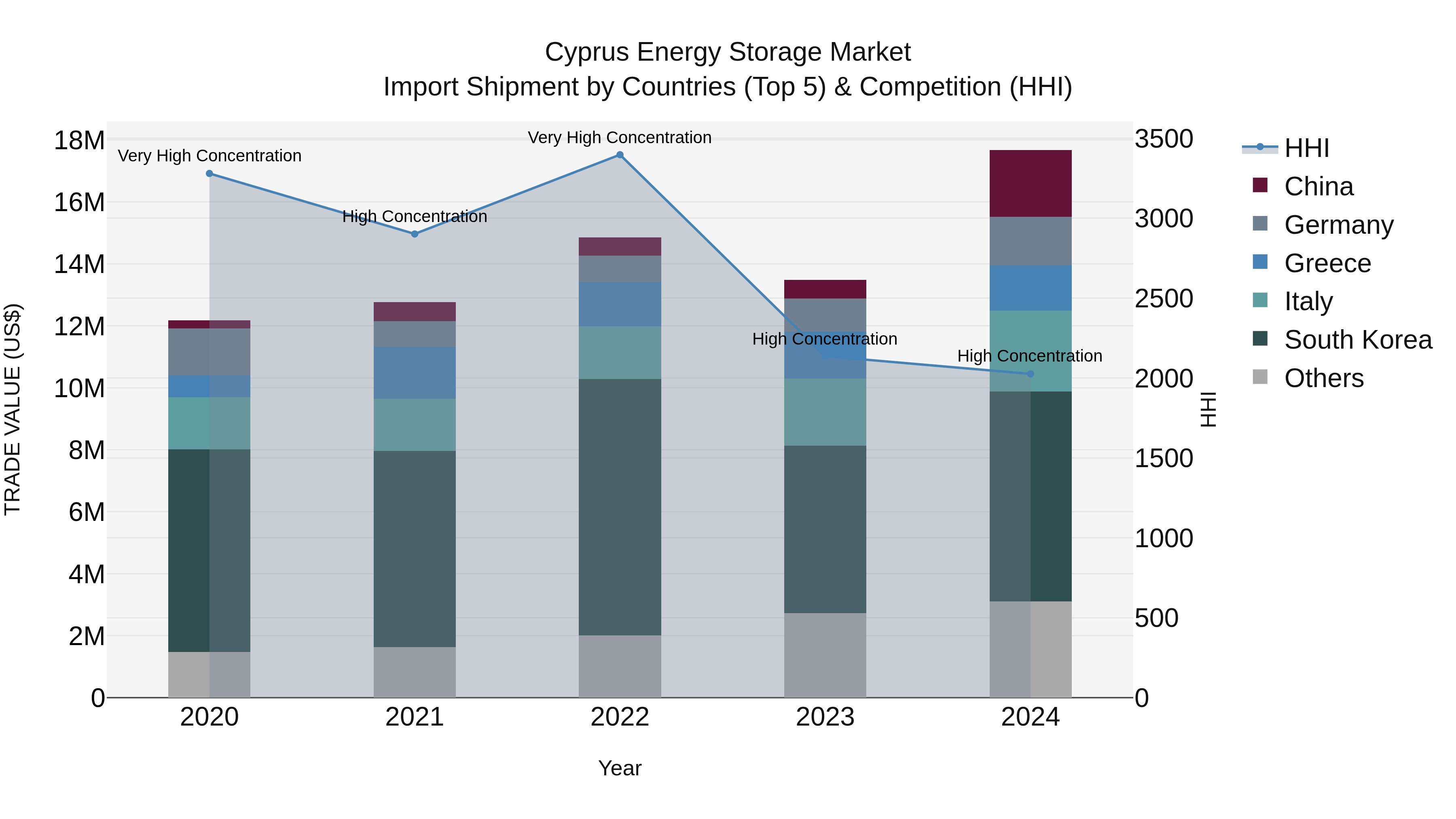 Cyprus Energy Storage Market Import Shipment by Countries (Top 5) & Competition (HHI)