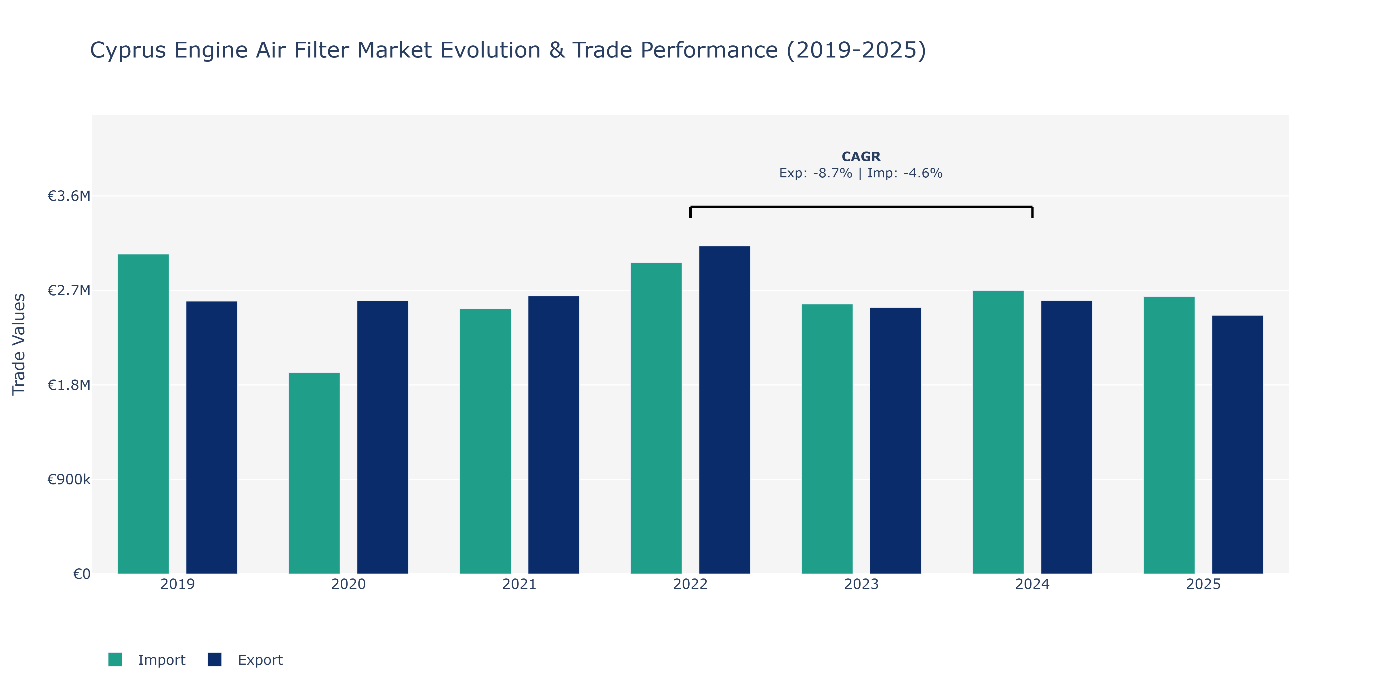 Cyprus Engine Air Filter Market: Production & Trade Performance (2019-2025)