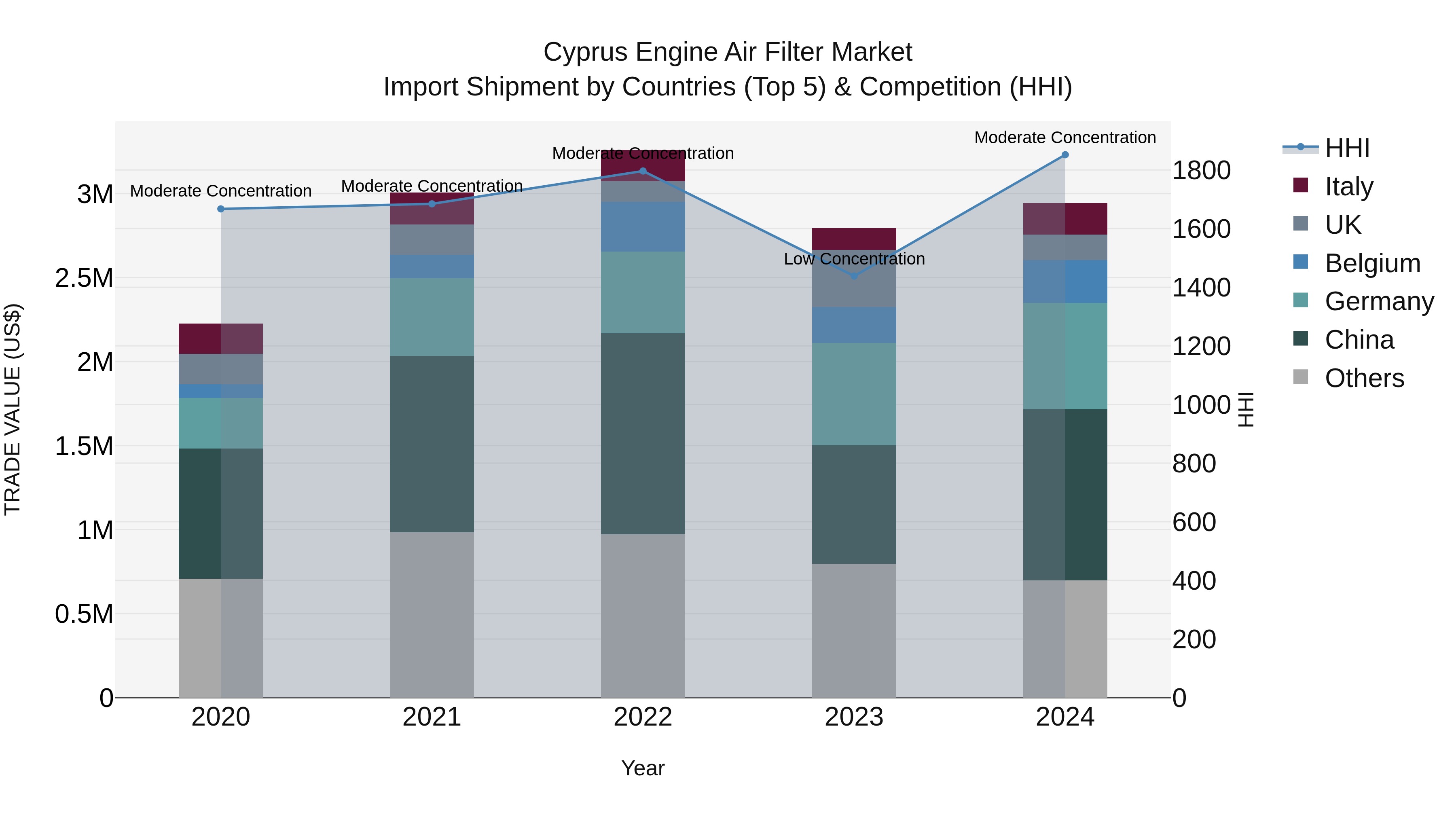 Cyprus Engine Air Filter Market Import Shipment by Countries (Top 5) & Competition (HHI)