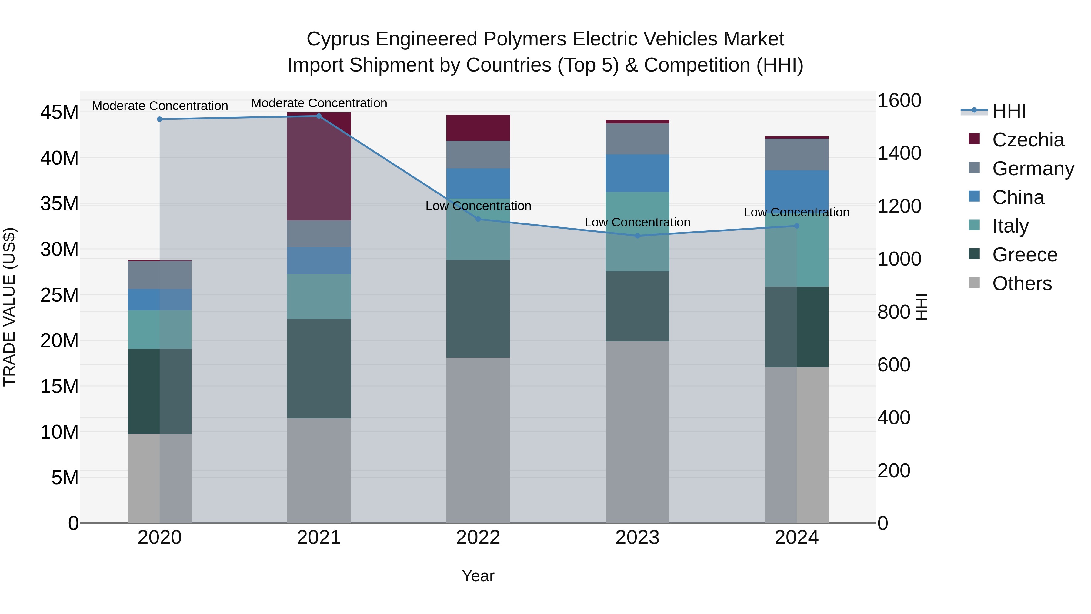 Cyprus Engineered Polymers Electric Vehicles Market Import Shipment by Countries (Top 5) & Competition (HHI)