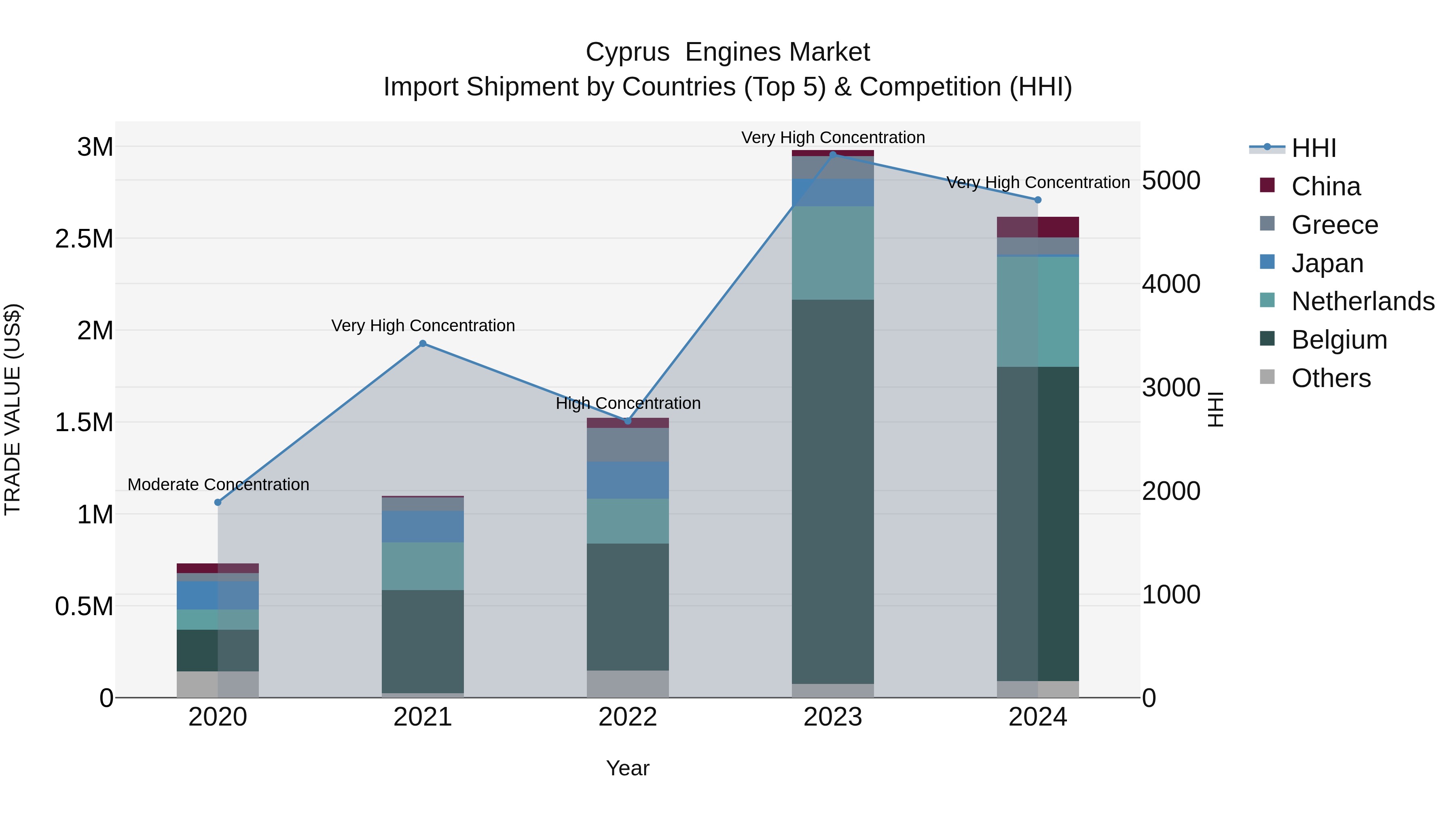 Cyprus  Engines Market Import Shipment by Countries (Top 5) & Competition (HHI)