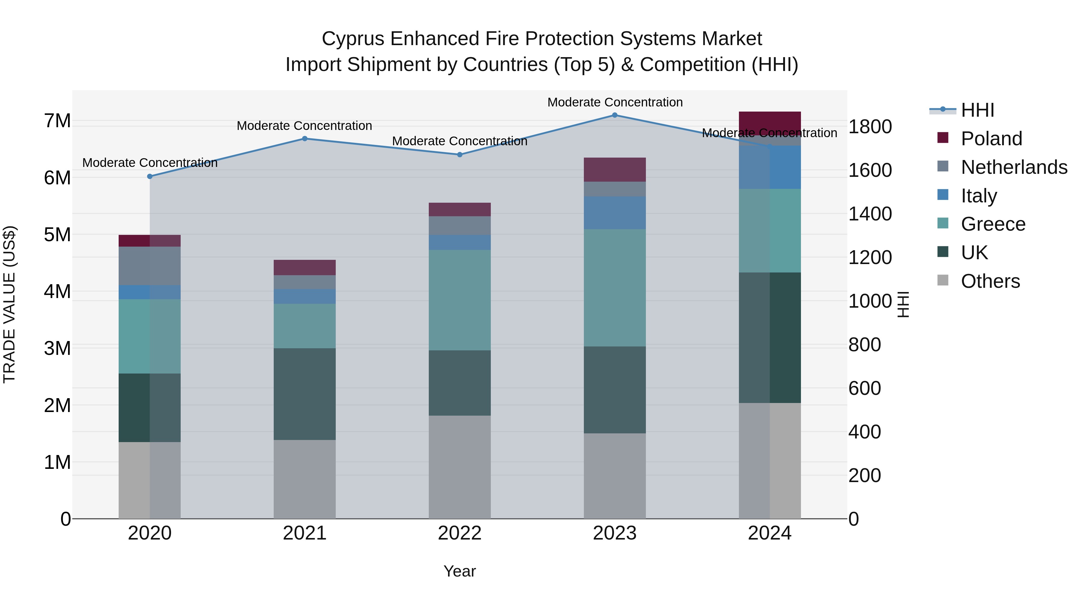 Cyprus Enhanced Fire Protection Systems Market Import Shipment by Countries (Top 5) & Competition (HHI)
