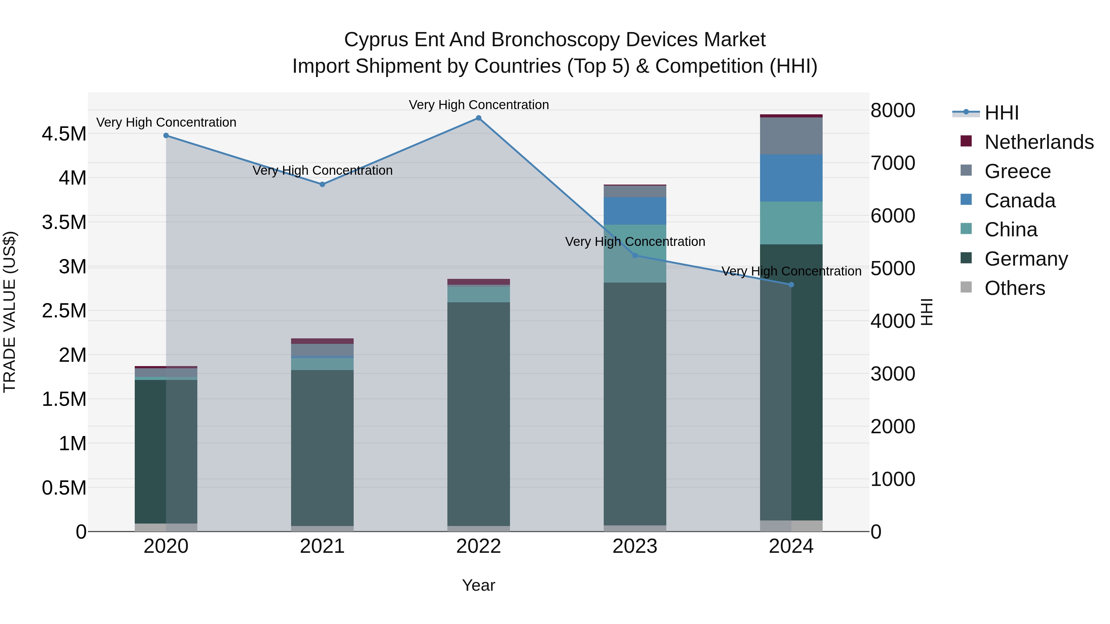 Cyprus Ent And Bronchoscopy Devices Market Import Shipment by Countries (Top 5) & Competition (HHI)