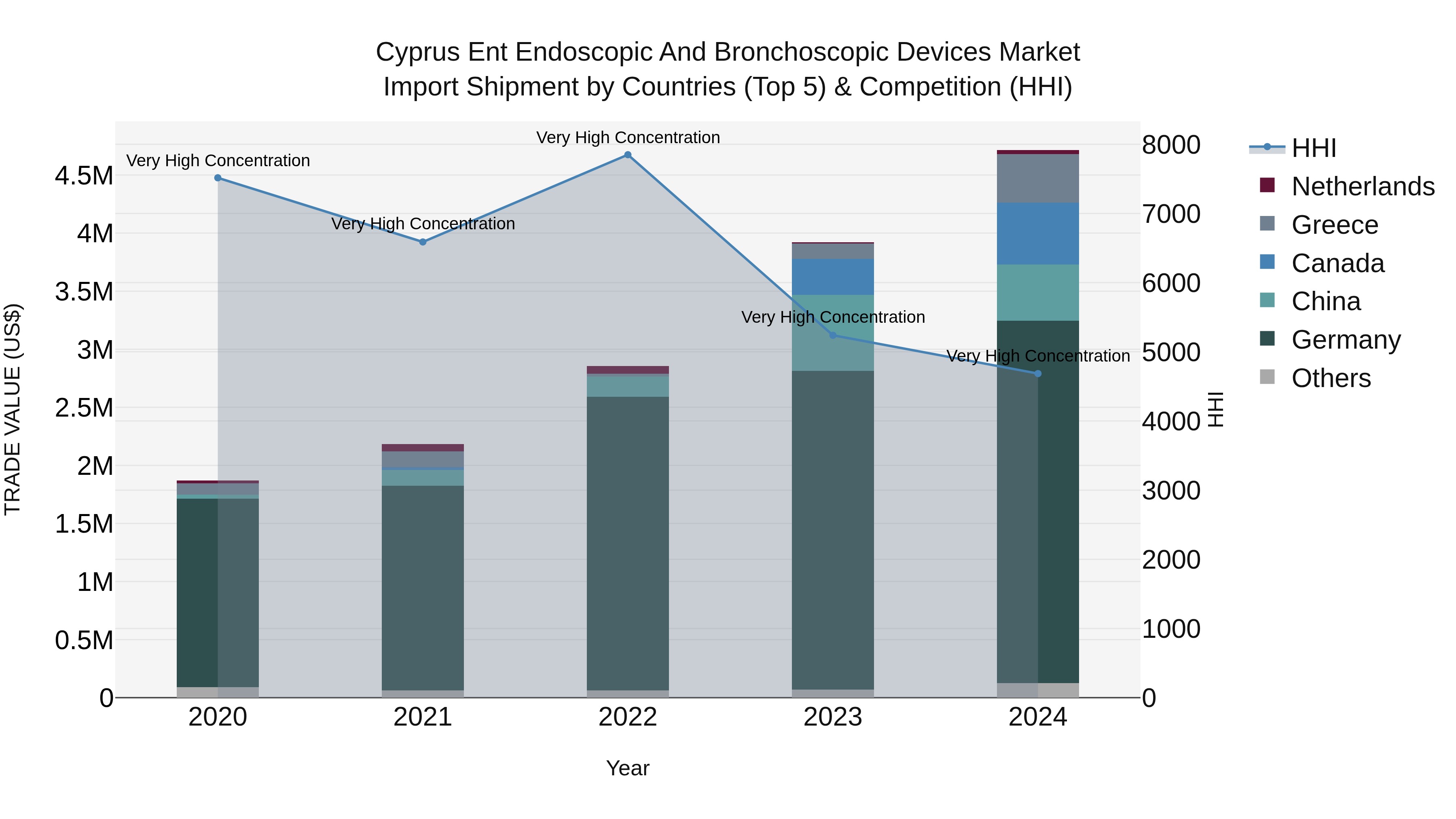 Cyprus Ent Endoscopic And Bronchoscopic Devices Market Import Shipment by Countries (Top 5) & Competition (HHI)