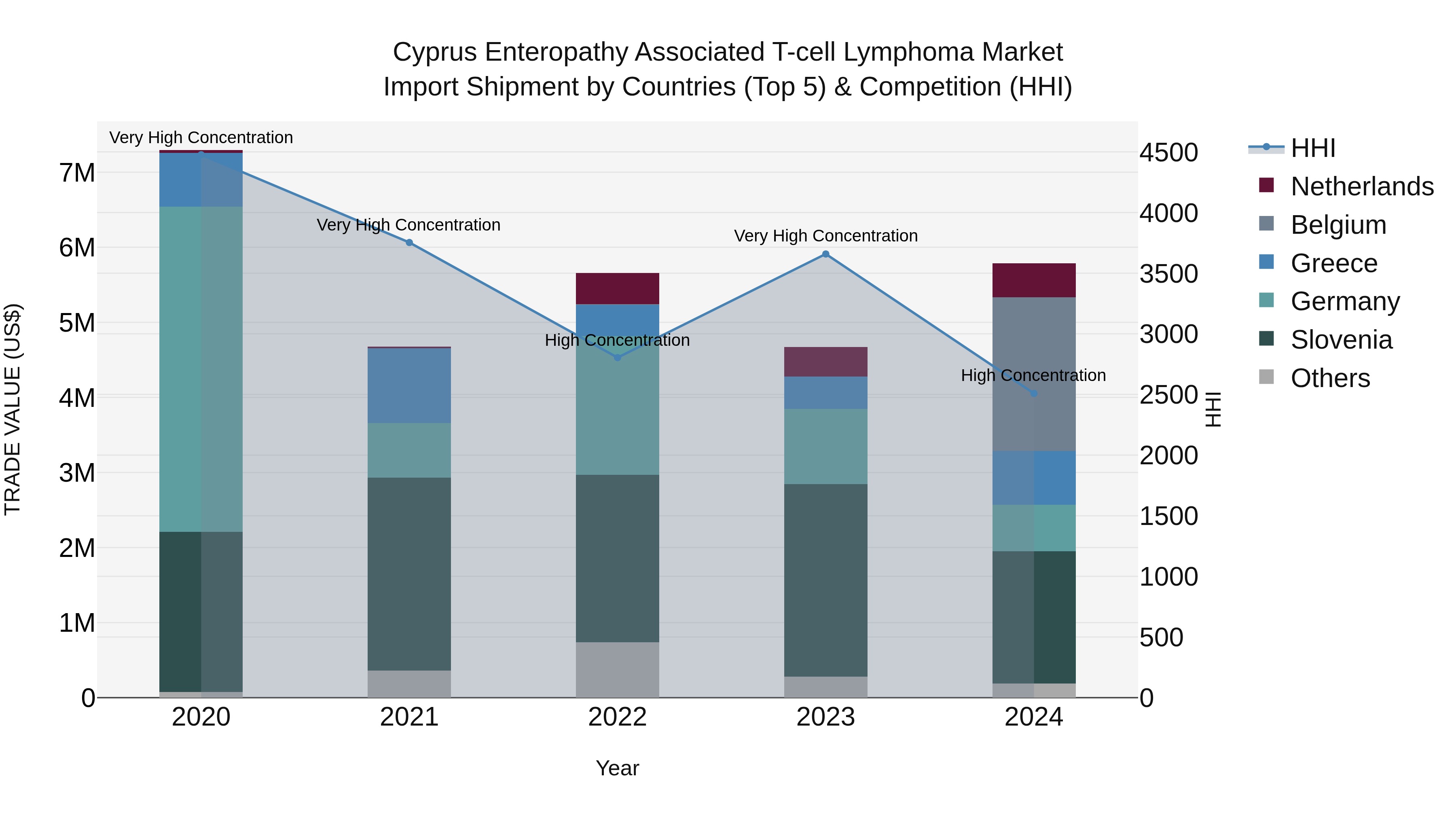 Cyprus Enteropathy Associated T-cell Lymphoma Market Import Shipment by Countries (Top 5) & Competition (HHI)