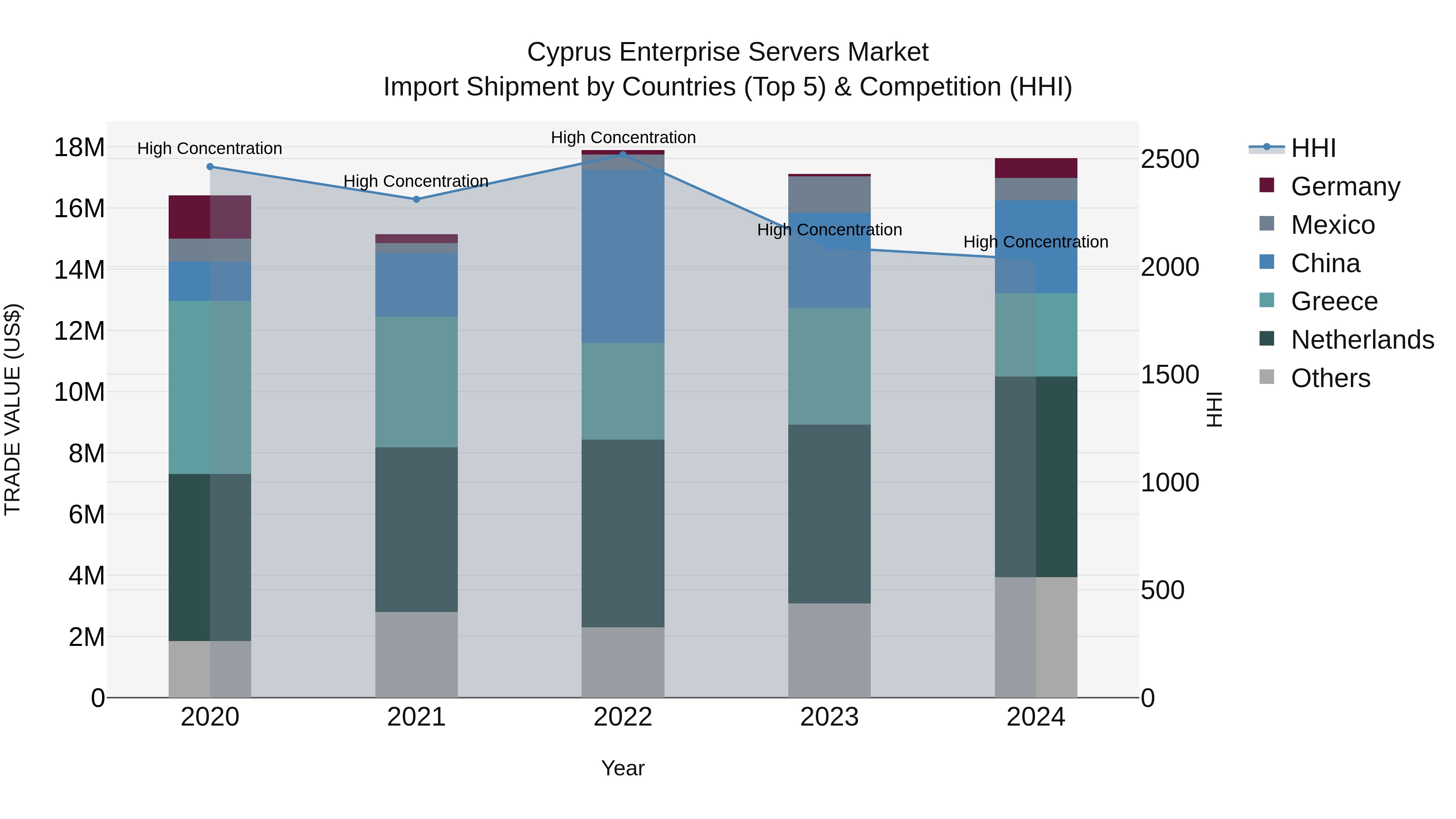Cyprus Enterprise Servers Market Import Shipment by Countries (Top 5) & Competition (HHI)