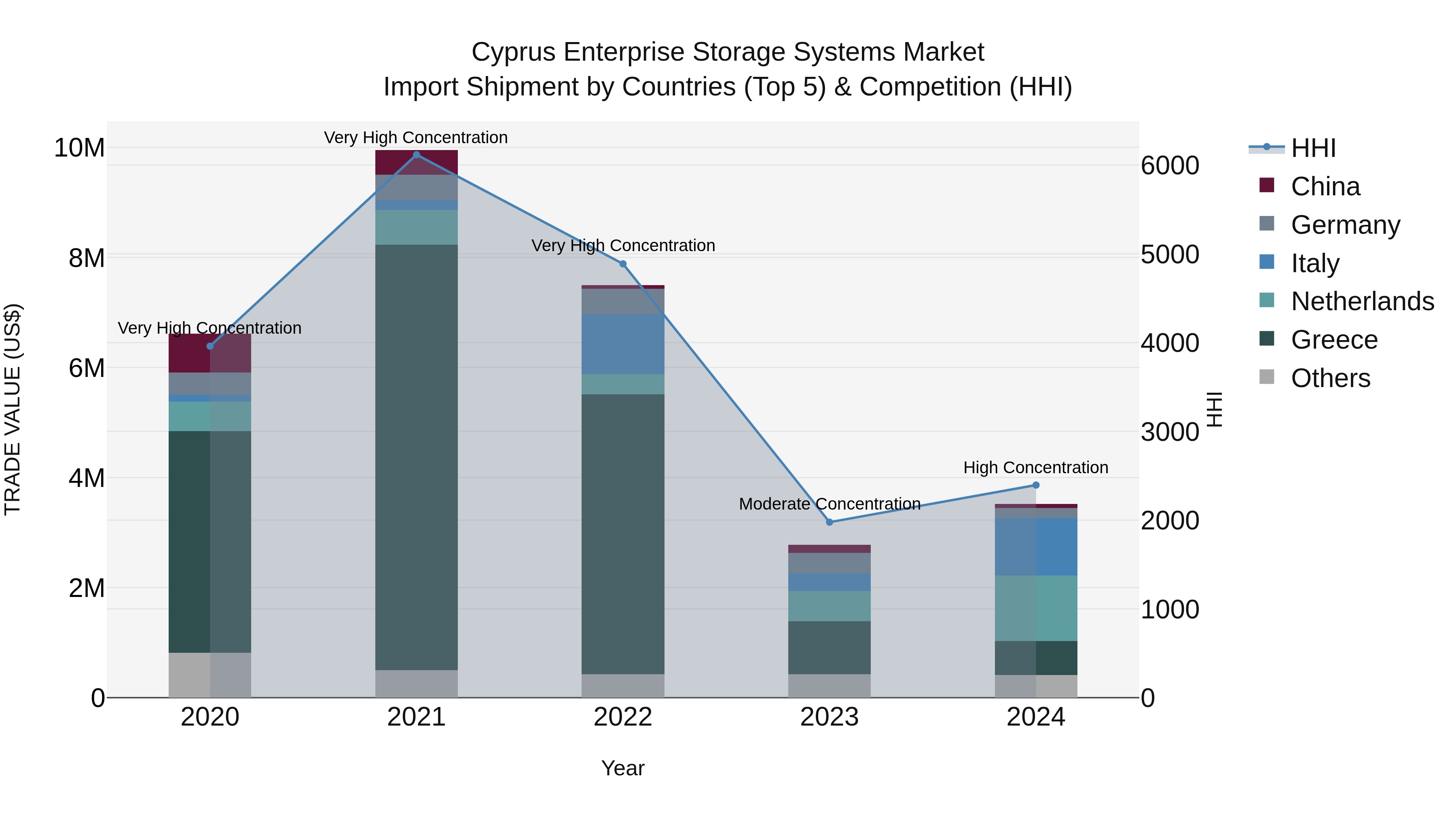 Cyprus Enterprise Storage Systems Market Import Shipment by Countries (Top 5) & Competition (HHI)