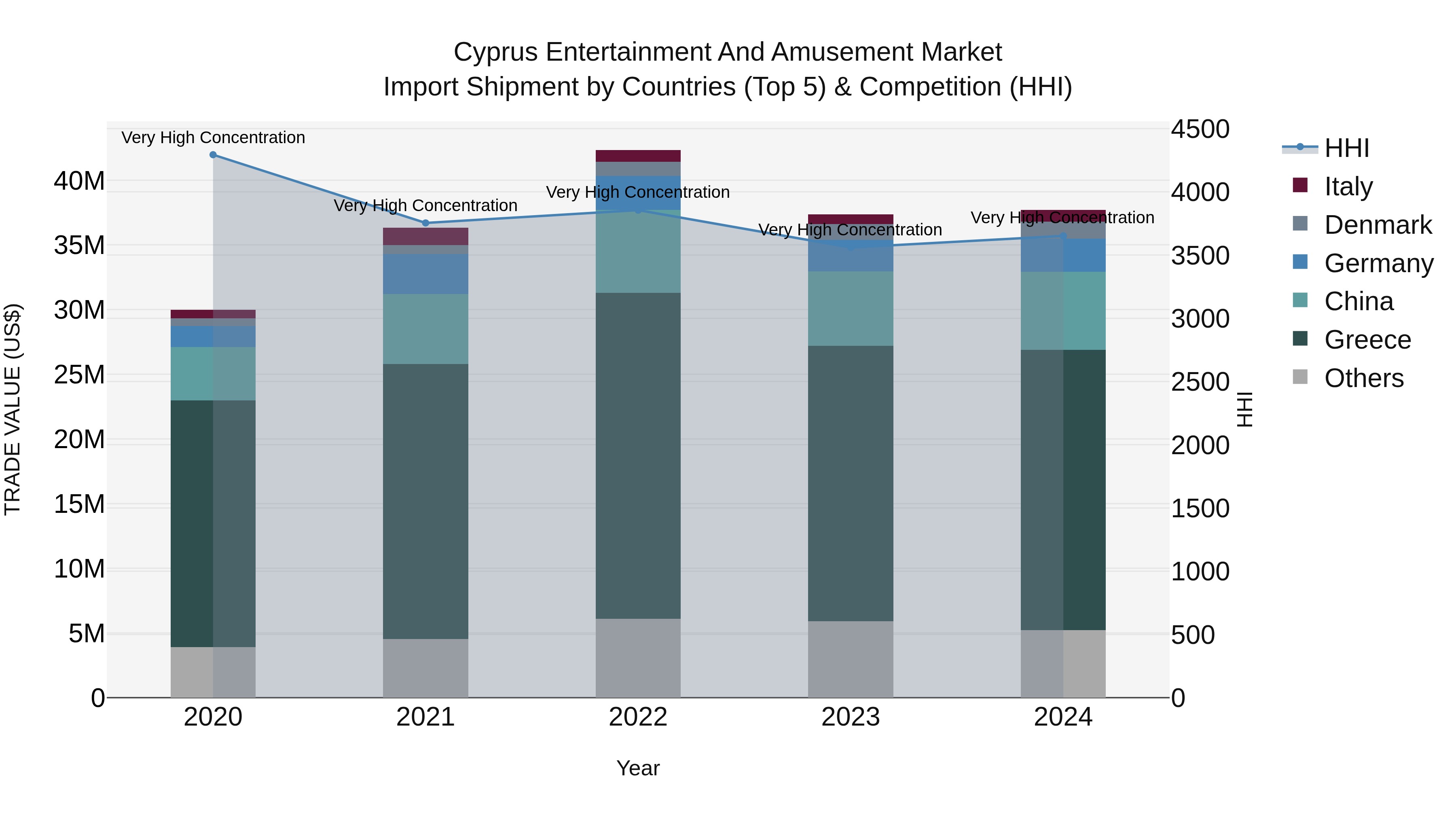 Cyprus Entertainment And Amusement Market Import Shipment by Countries (Top 5) & Competition (HHI)