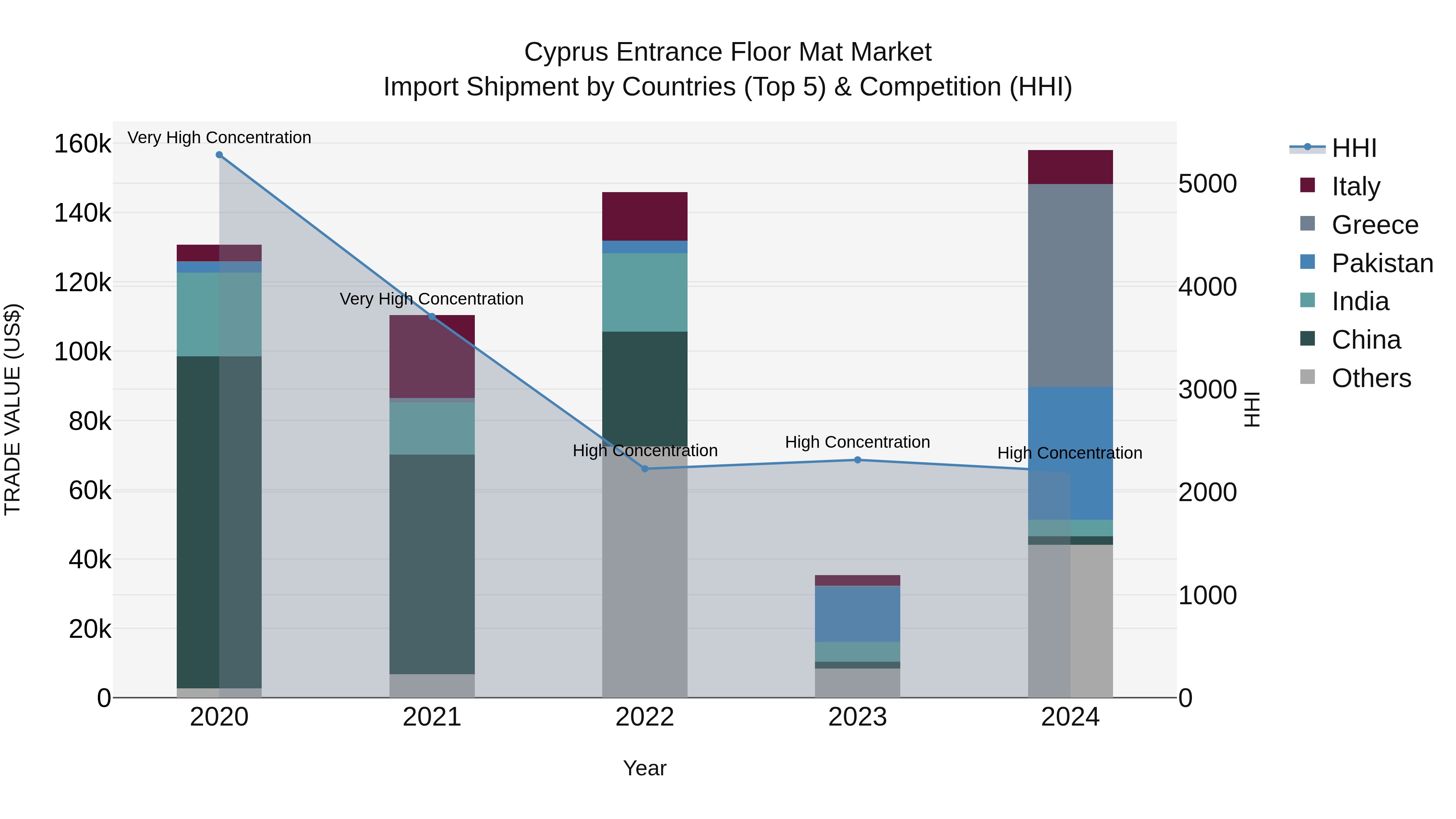 Cyprus Entrance Floor Mat Market Import Shipment by Countries (Top 5) & Competition (HHI)