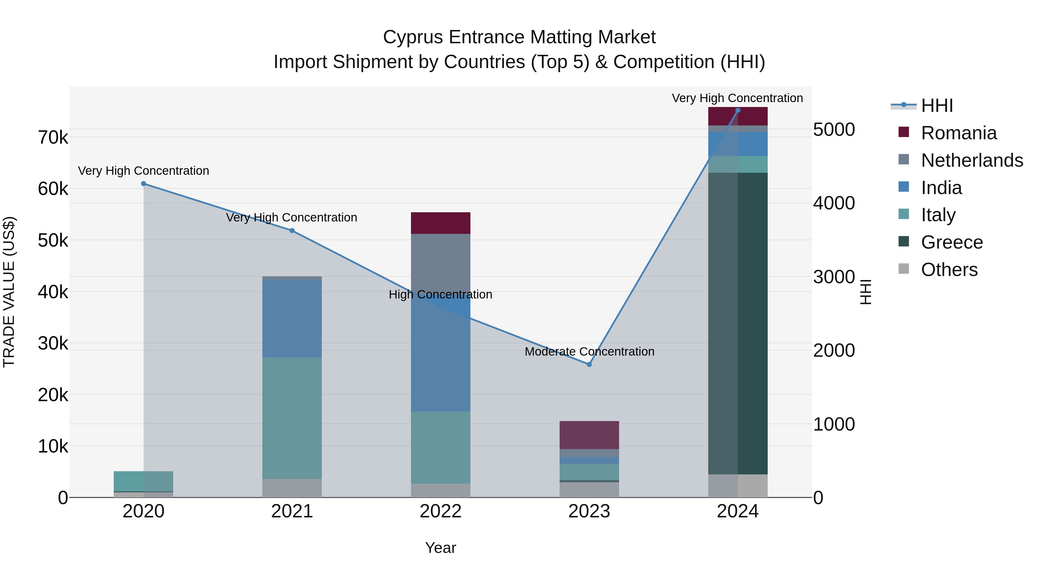 Cyprus Entrance Matting Market Import Shipment by Countries (Top 5) & Competition (HHI)