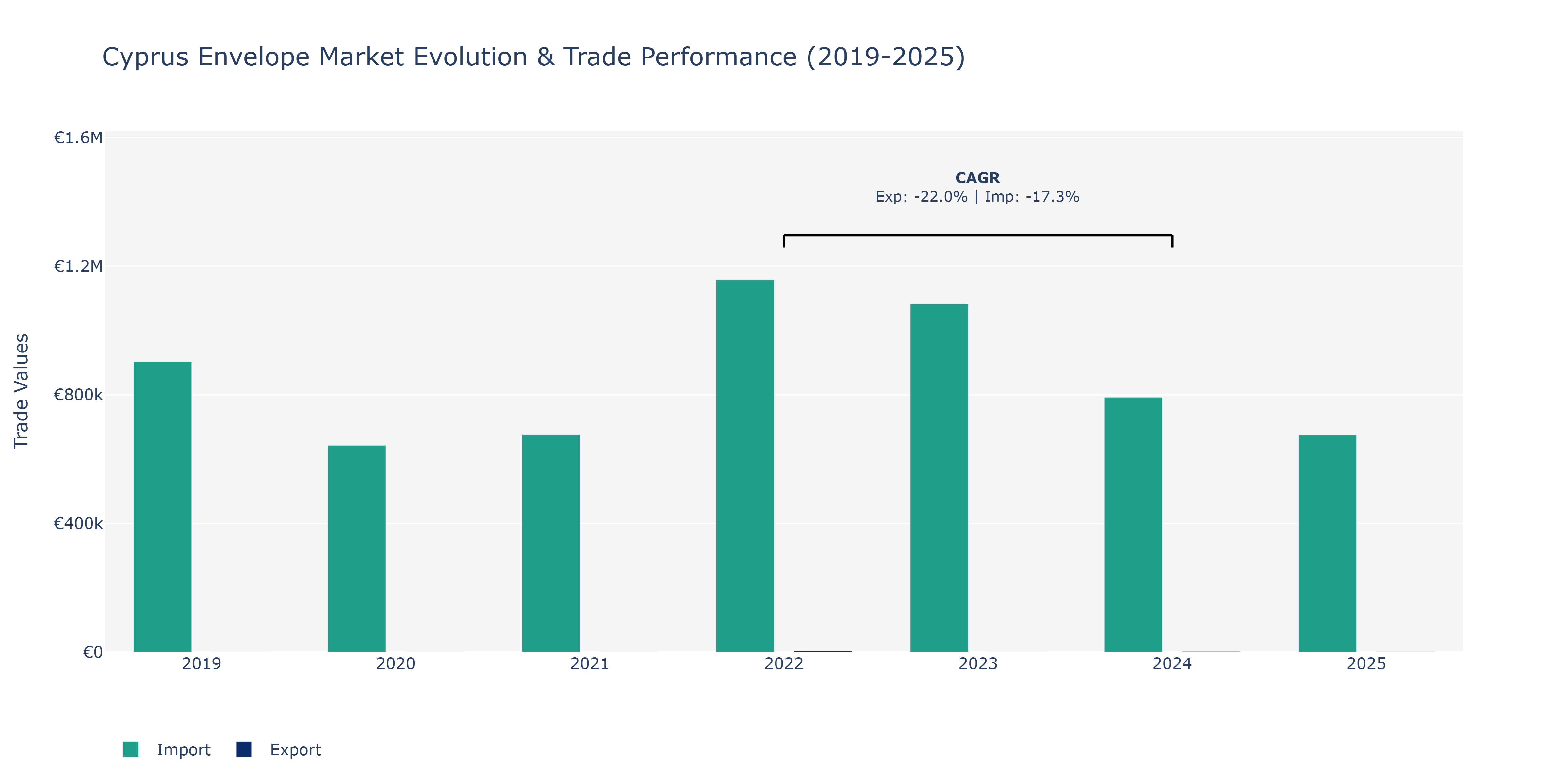 Cyprus Envelope Market: Production & Trade Performance (2019-2025)