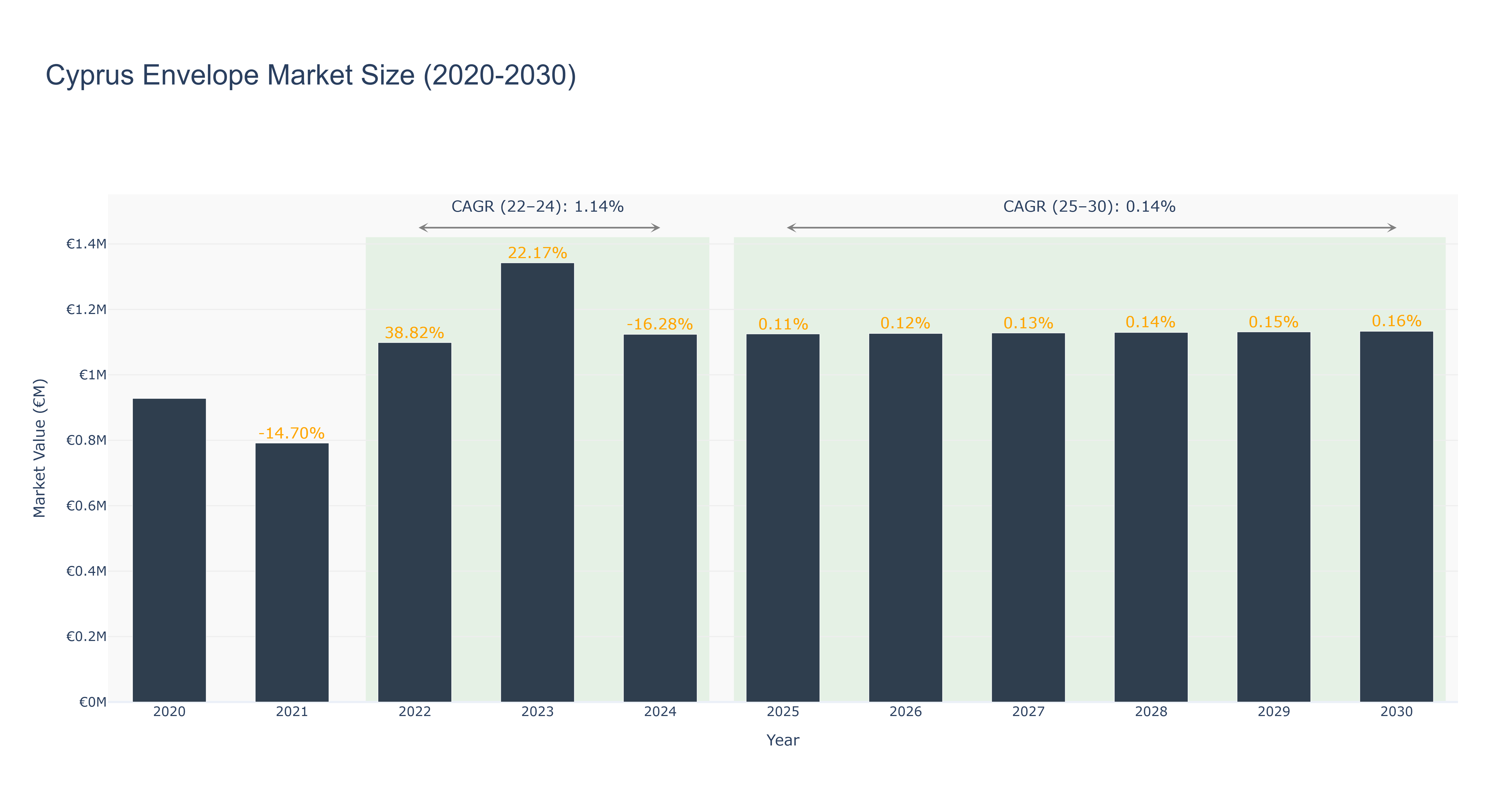 Cyprus Envelope Market Size (2020-2030)