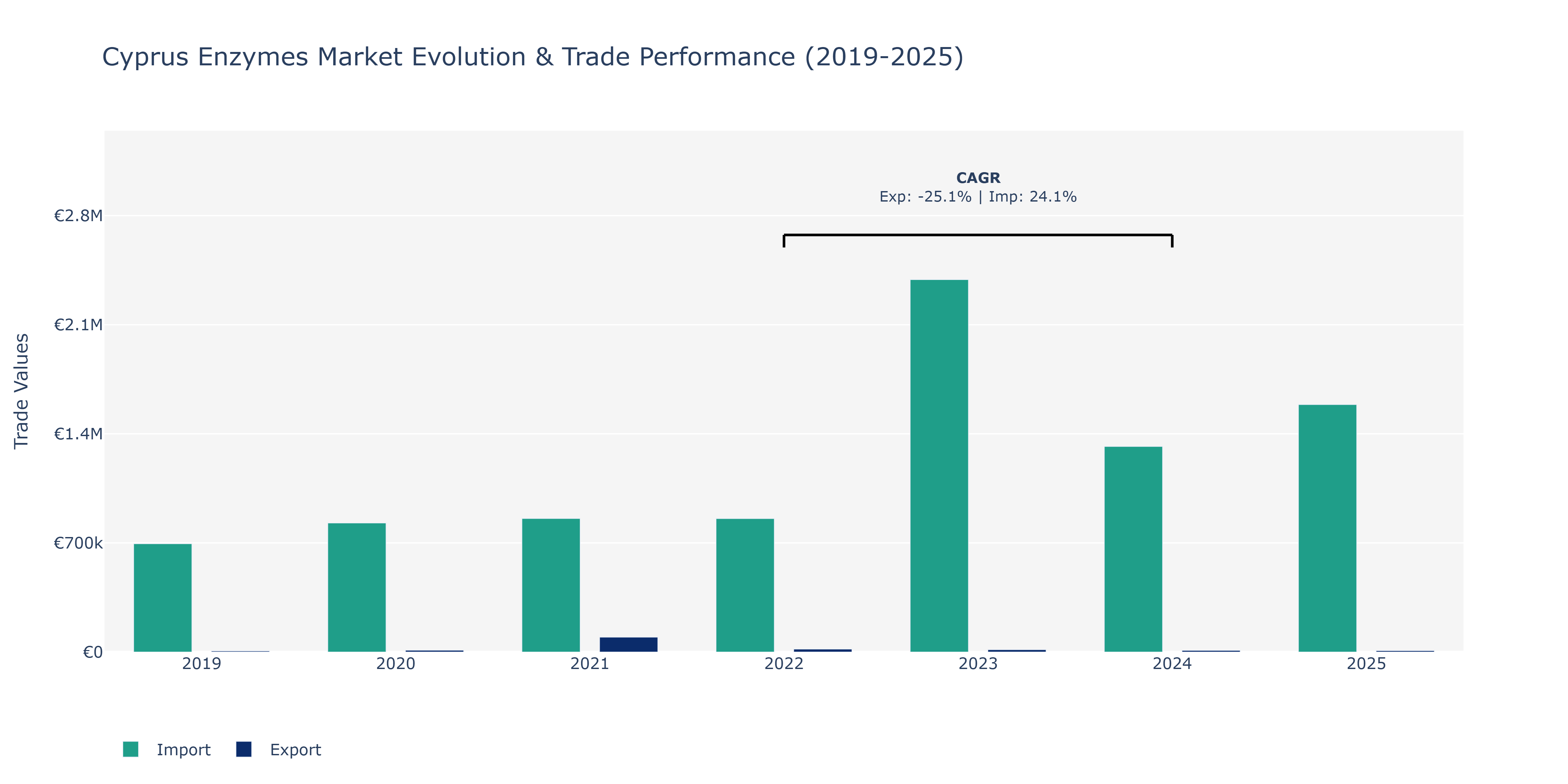 Cyprus Enzymes Market: Production & Trade Performance (2019-2025)
