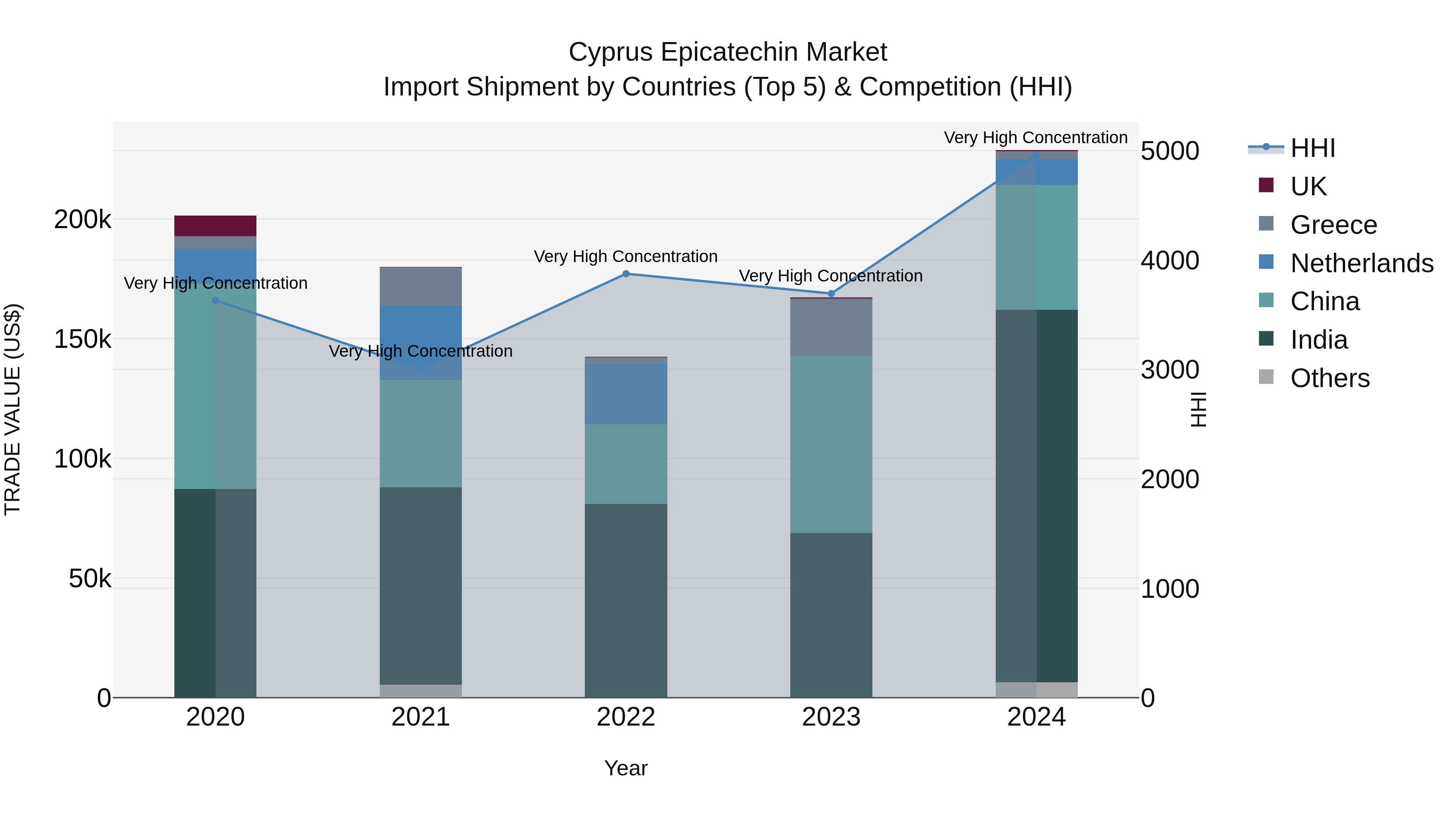 Cyprus Epicatechin Market Import Shipment by Countries (Top 5) & Competition (HHI)