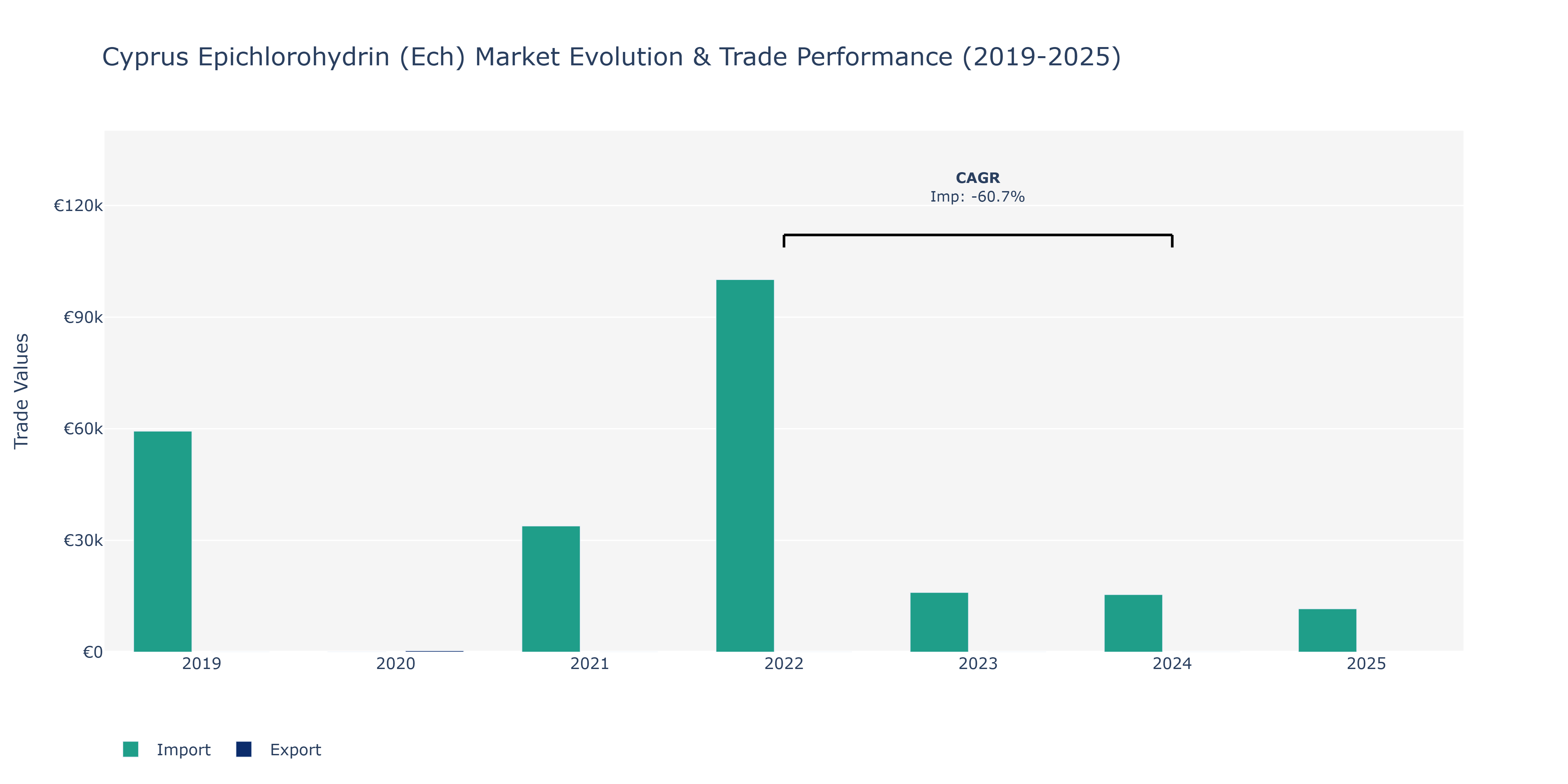 Cyprus Epichlorohydrin (Ech) Market: Production & Trade Performance (2019-2025)