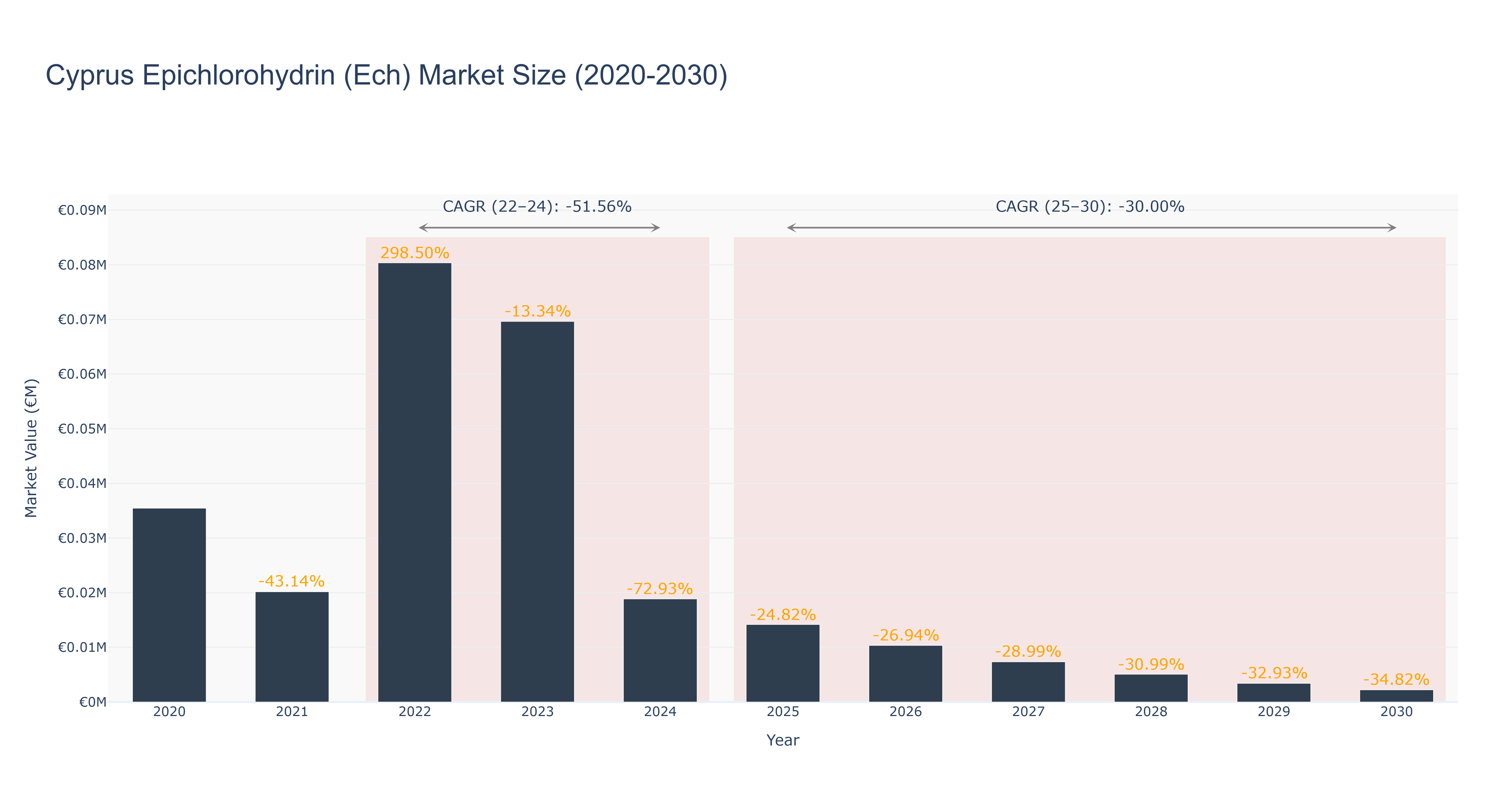 Cyprus Epichlorohydrin (Ech) Market Size (2020-2030)